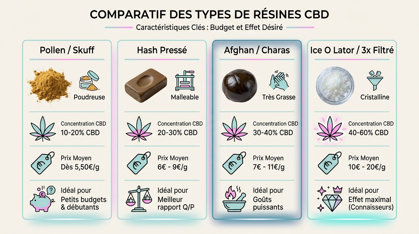Comparatif visuel des différentes textures de résines CBD : pollen, hash et filtré