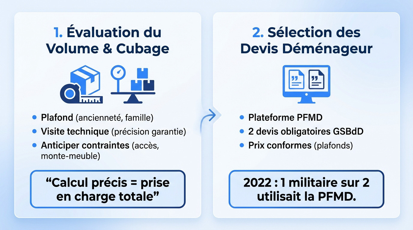 Estimation volume et devis déménagement militaire