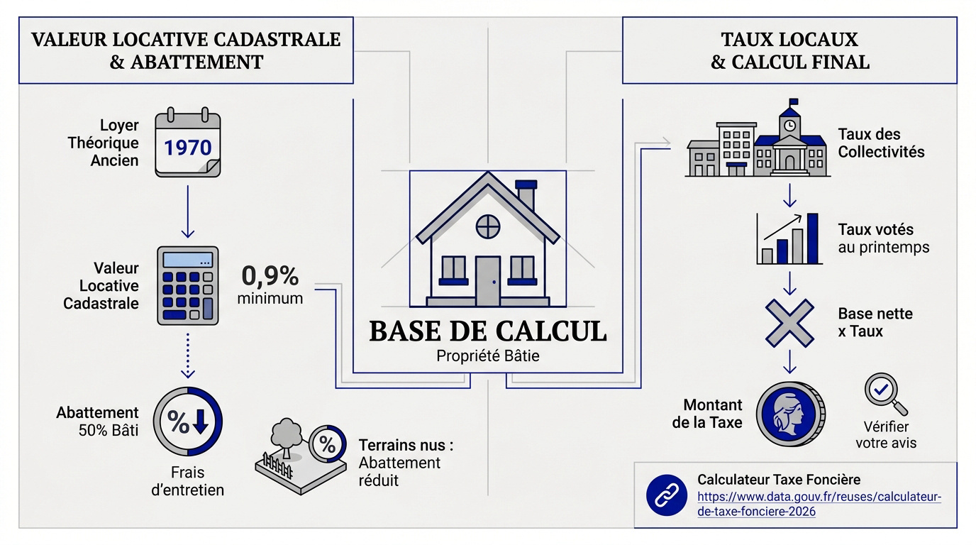 Infographie expliquant les étapes du calcul de la taxe foncière 2026