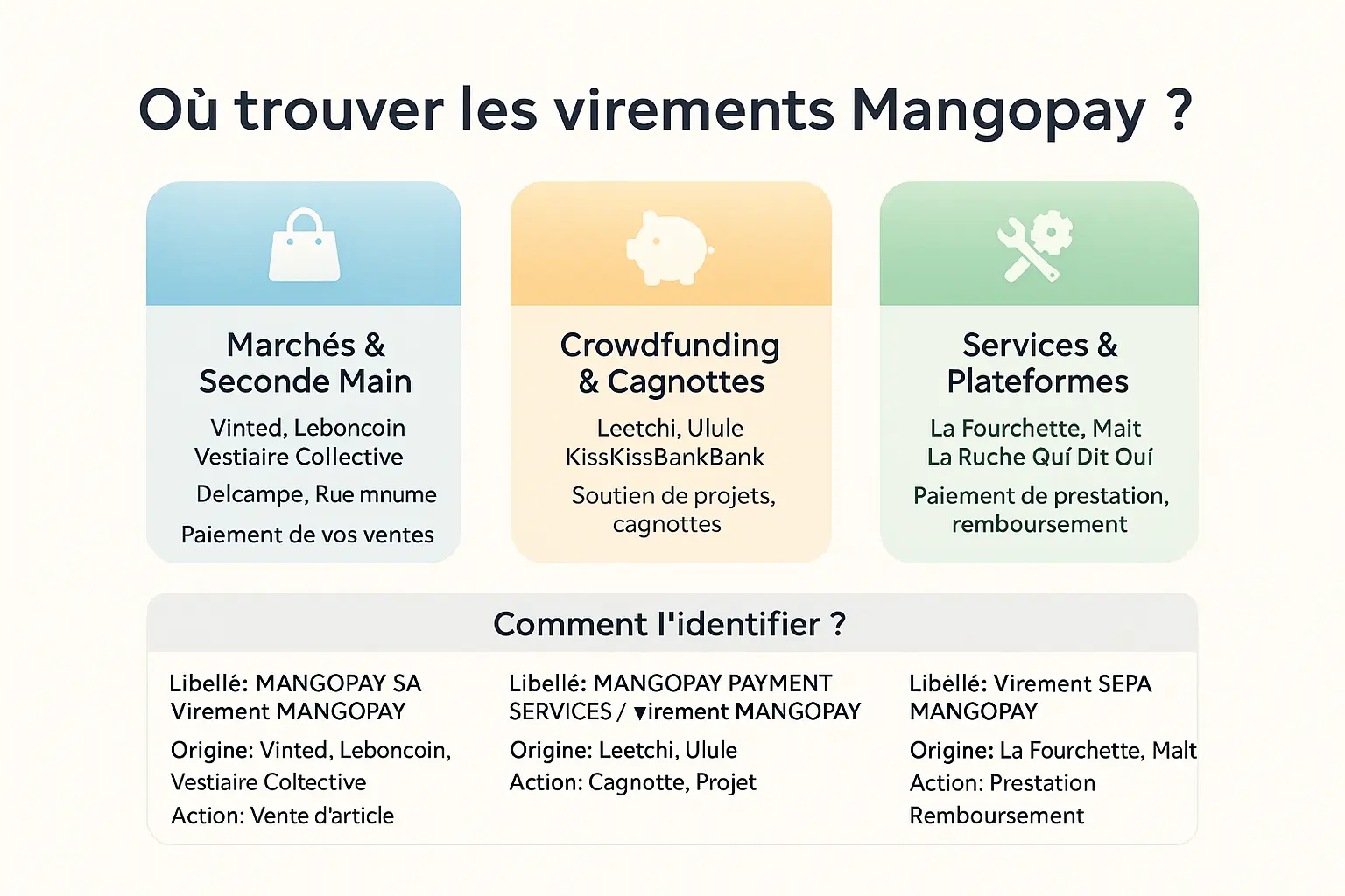 Schéma explicatif des virements Mangopay sur différentes plateformes