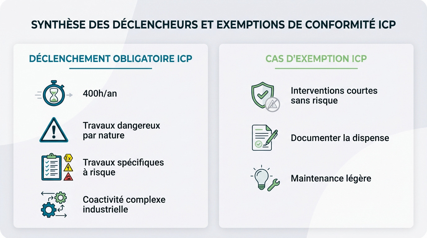Schéma illustrant les seuils d'heures et les types de risques déclenchant une Inspection Commune Préalable obligatoire
