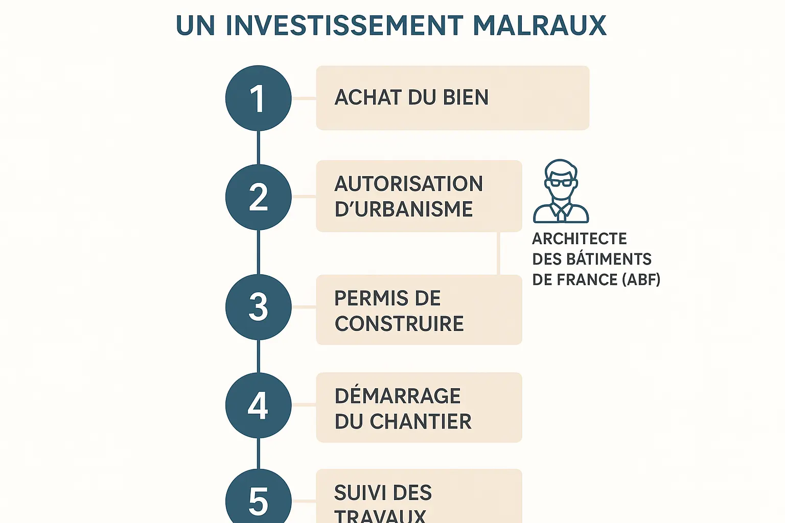 Infographie illustrant les étapes clés pour réussir un projet d'investissement Malraux, incluant l'étude préalable, le rôle de l'Architecte des Bâtiments de France (ABF), le suivi des travaux et les déclarations fiscales.