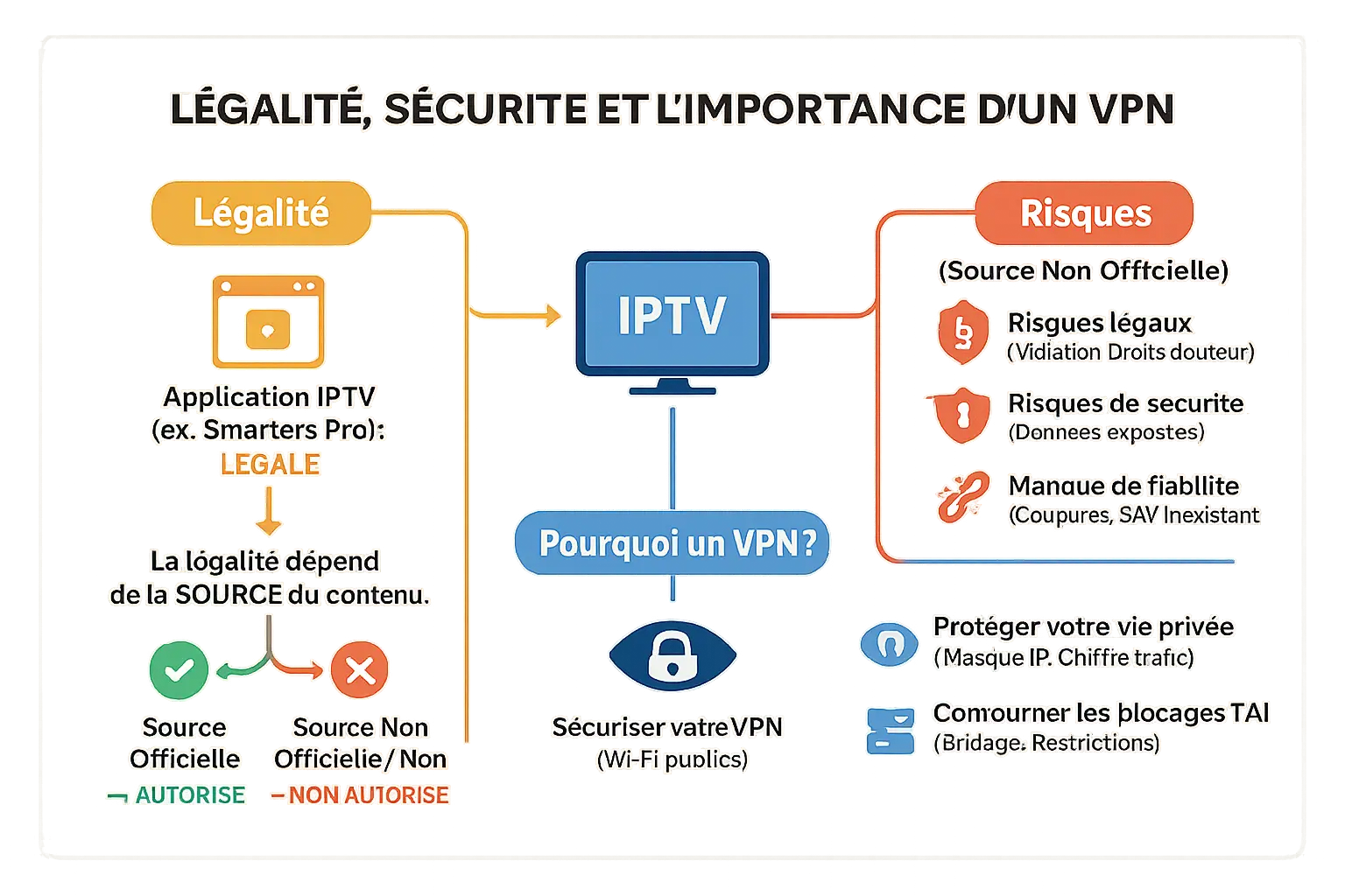 Illustration sur la sécurité IPTV et utilisation d'un VPN