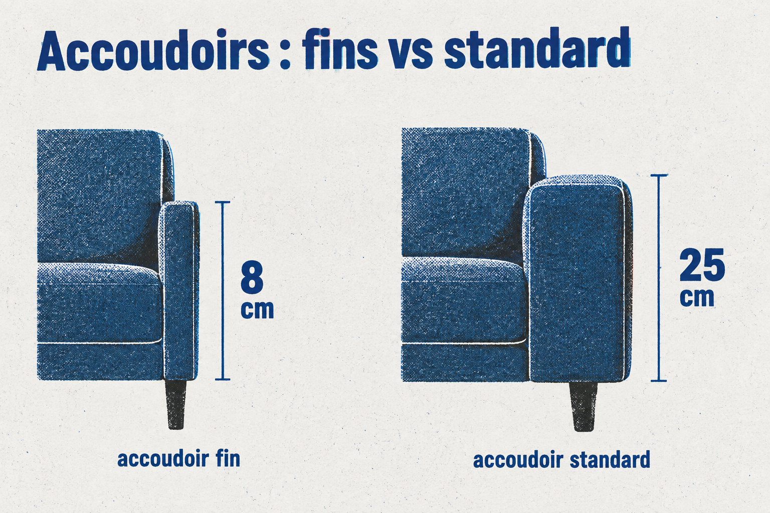 Un accoudoir fin mesure 8 cm de large contre 25 cm pour un accoudoir standard.