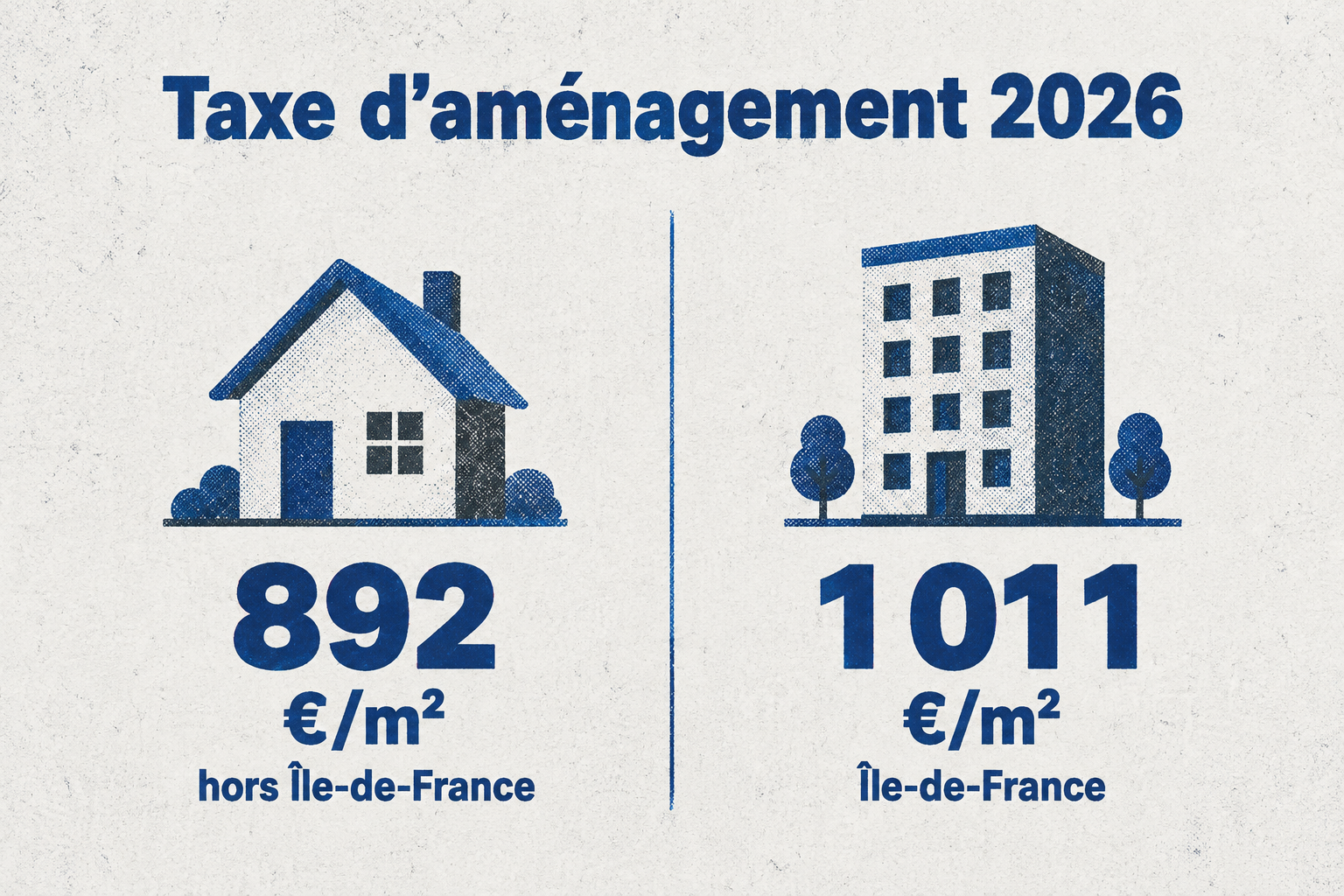 Montant de la taxe d'aménagement en 2026 : 892 euros par m² hors Île-de-France, 1 011 euros en Île-de-France.