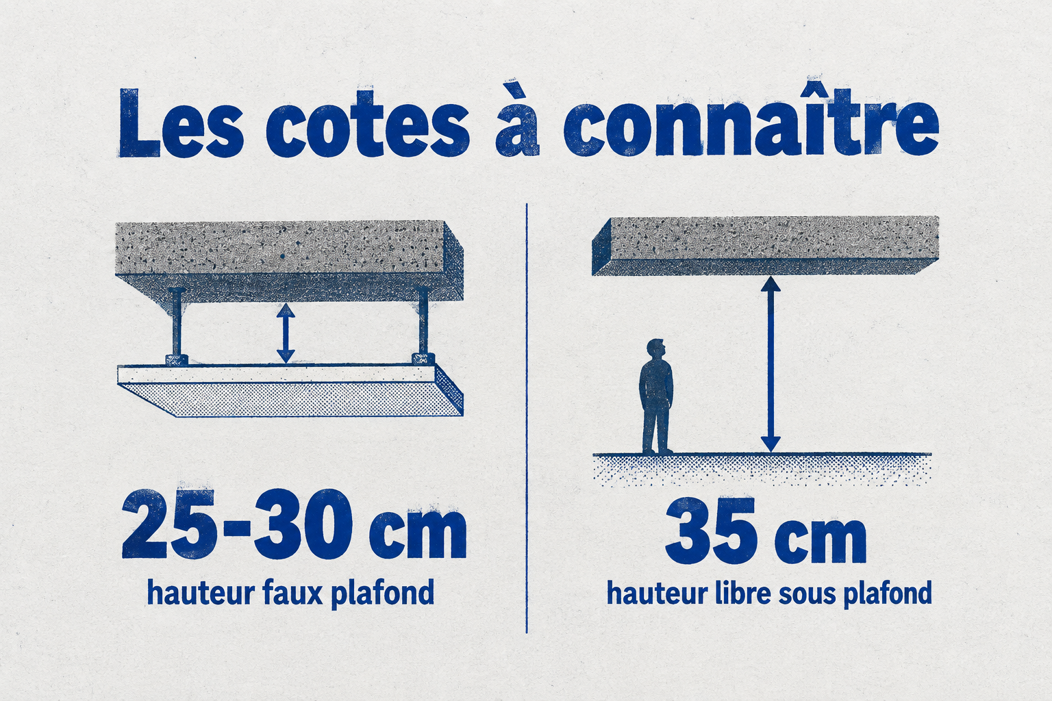 Comparaison des hauteurs nécessaires : 25-30 cm pour le faux plafond, 35 cm pour la hauteur libre sous plafond.