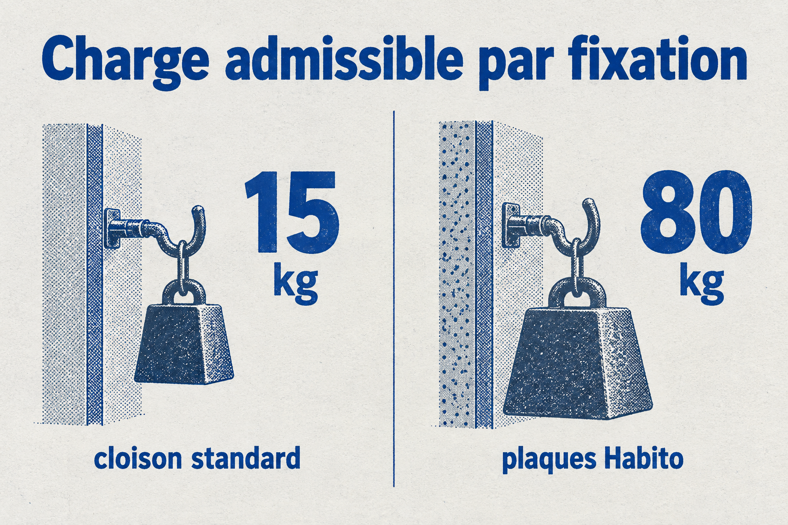 Une cloison standard supporte 15 kg par fixation, tandis que des plaques Habito permettent jusqu'à 80 kg.