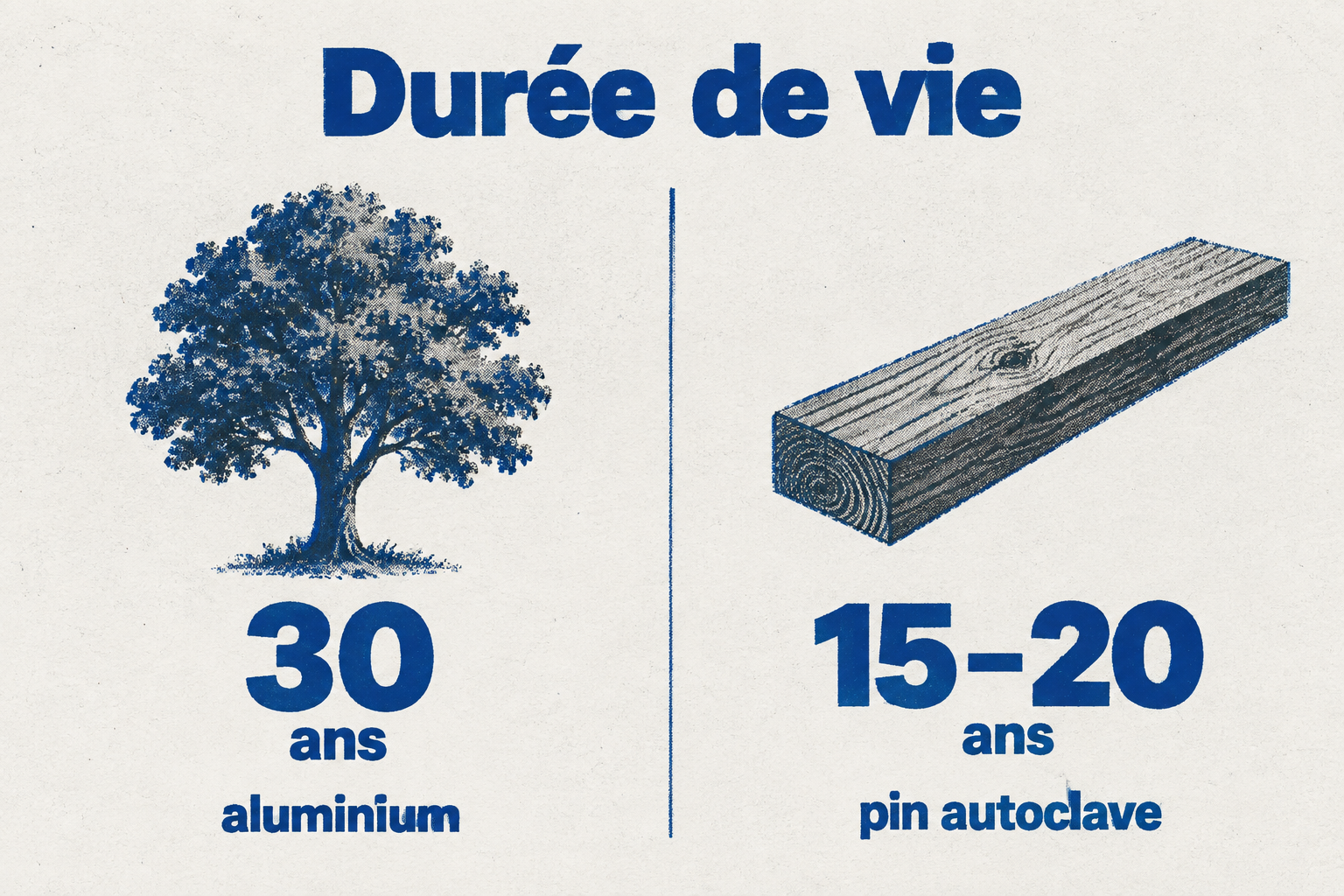 Comparaison de la durée de vie : l'aluminium dure 30 ans, le pin autoclave 15 à 20 ans.