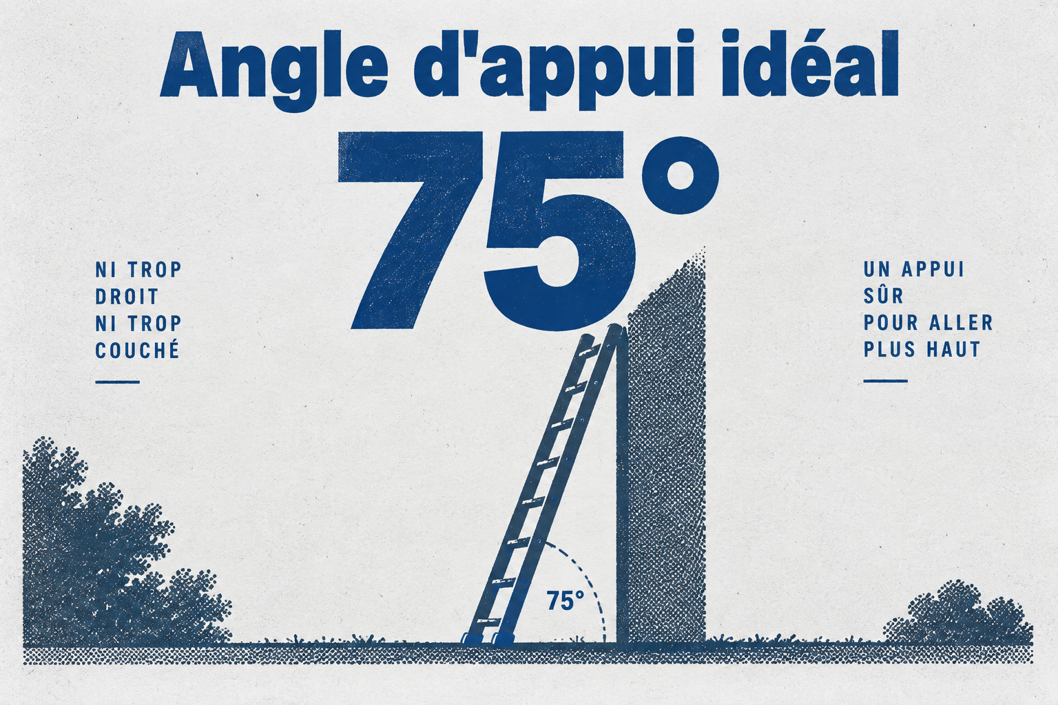 Infographie montrant que l'angle d'appui idéal d'une échelle est de 75 degrés, conformément à la règle du quart.