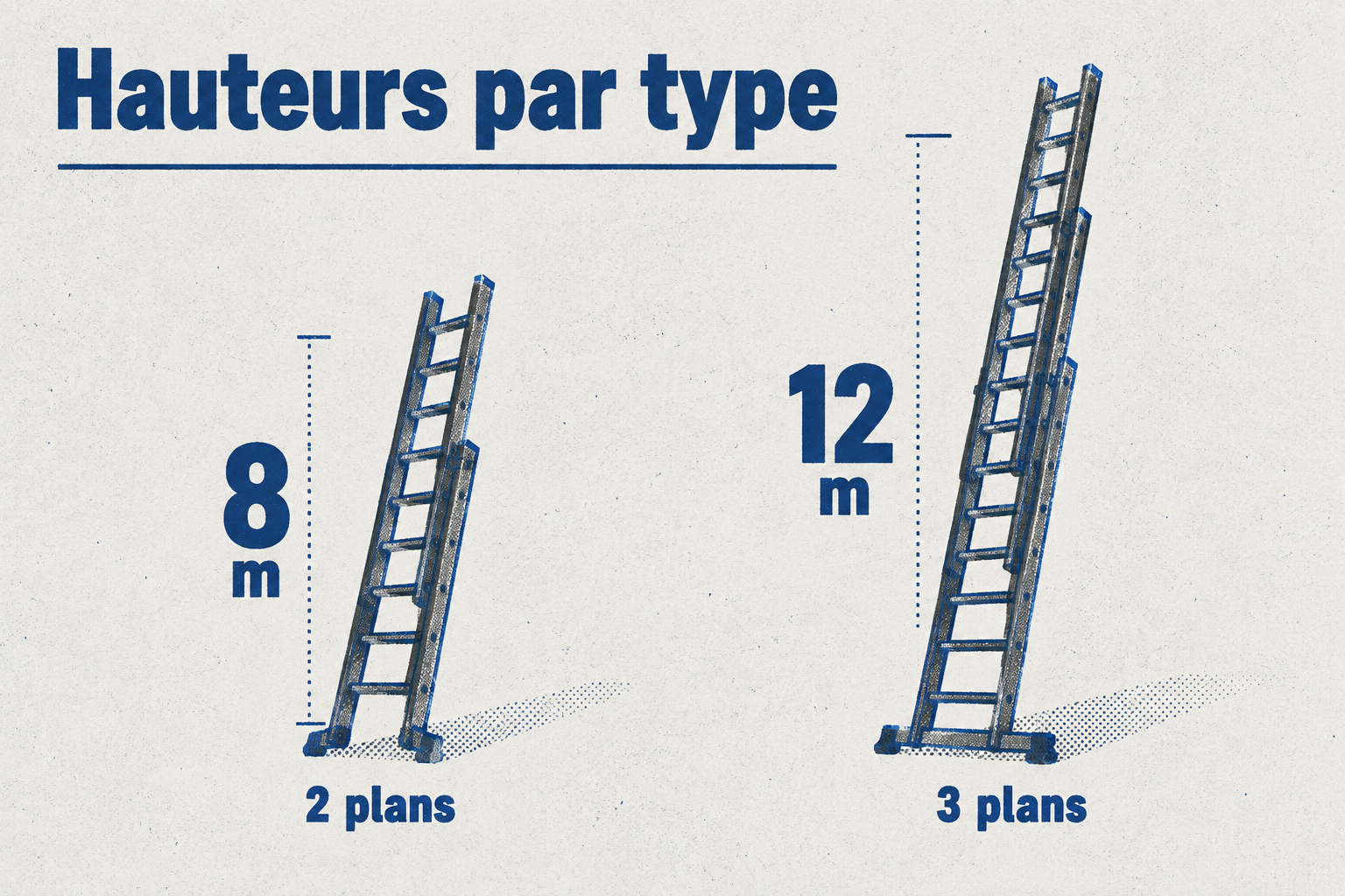 Infographie comparant les hauteurs maximales des échelles coulissantes : 8 mètres pour un modèle 2 plans, 12 mètres pour un modèle 3 plans.