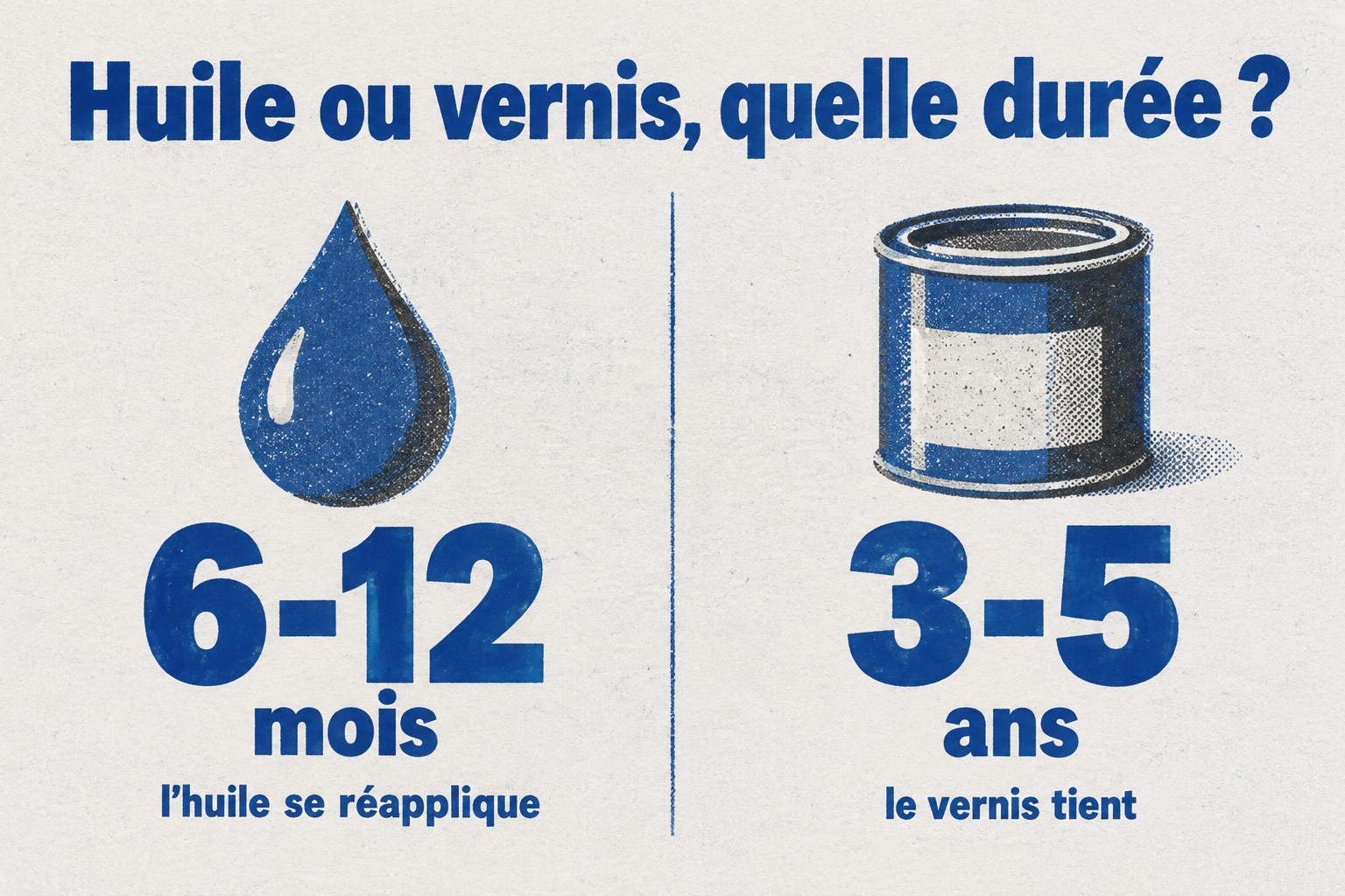Deux blocs comparant la durée de protection de l'huile (6-12 mois) et du vernis (3-5 ans).