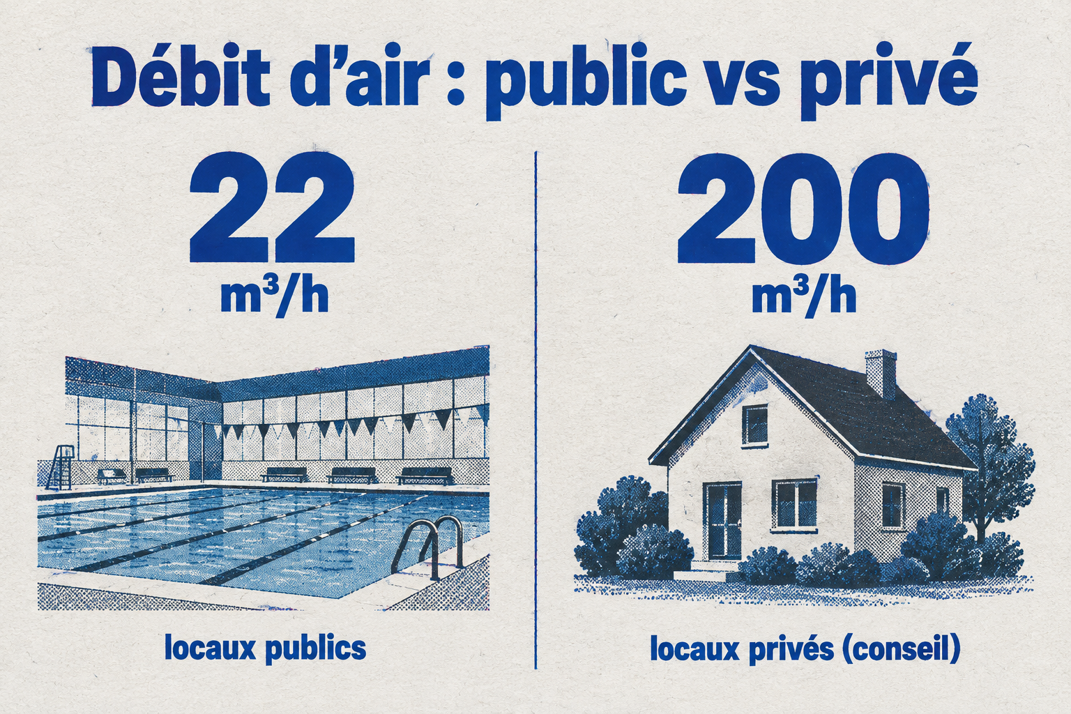 Infographie comparant les débits de ventilation : 22 m³/h pour les locaux publics, 200 m³/h conseillés pour un local privé.