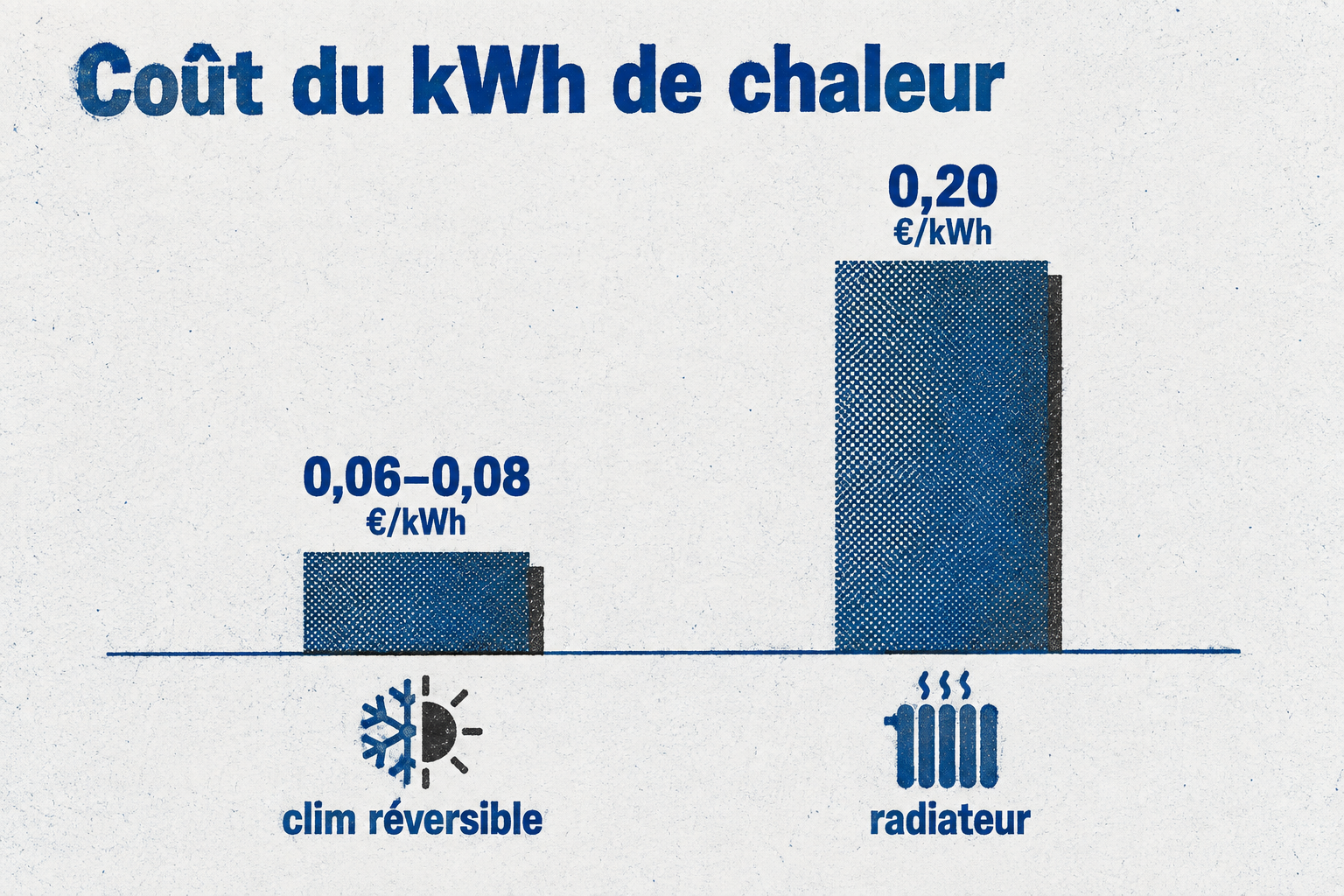 Le kWh de chaleur coûte 0,06 à 0,08 € avec une clim réversible contre 0,20 € avec un radiateur électrique.
