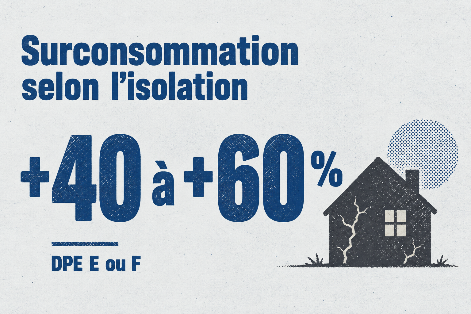 L'isolation fait varier la consommation de 40 à 60 % entre un logement mal isolé et un logement BBC.