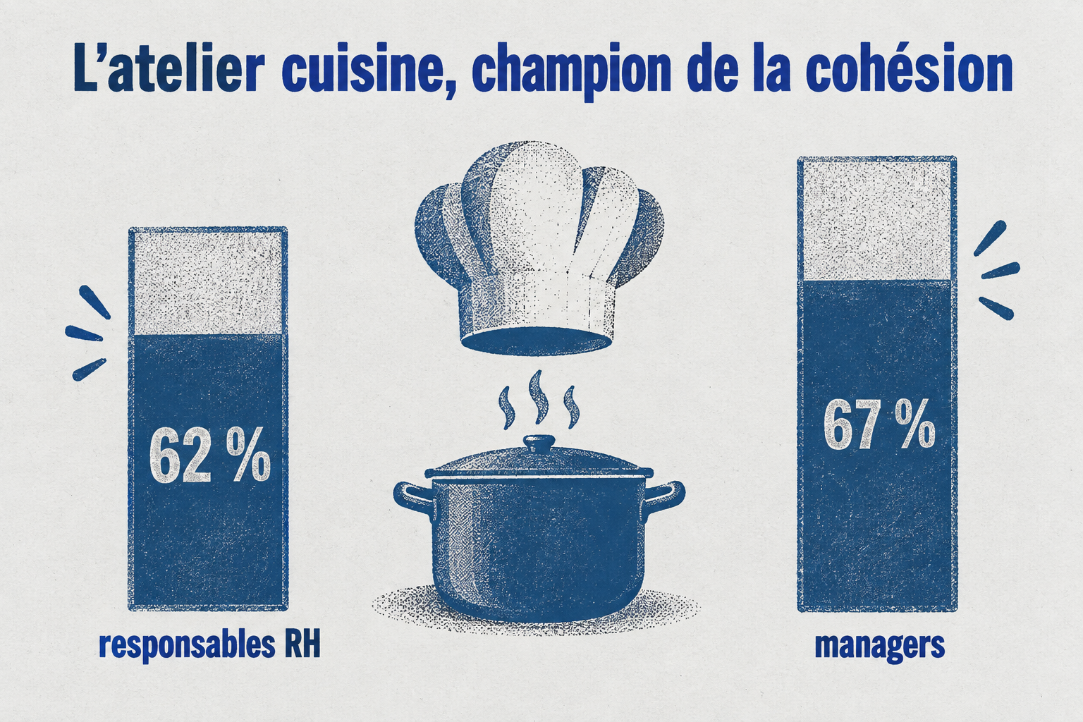 Deux barres verticales montrent le pourcentage de responsables RH (62 %) et de managers (67 %) qui placent l'atelier culinaire en tête des formats de cohésion.