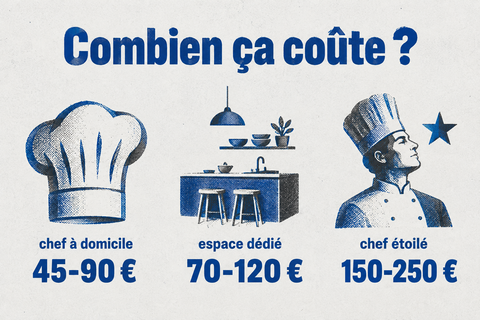 Quatre petites vignettes : un chef à domicile à 45-90 €, un espace dédié à 70-120 €, un chef étoilé à 150-250 €, et un chef étoilé sur la Canebière à 110 €.