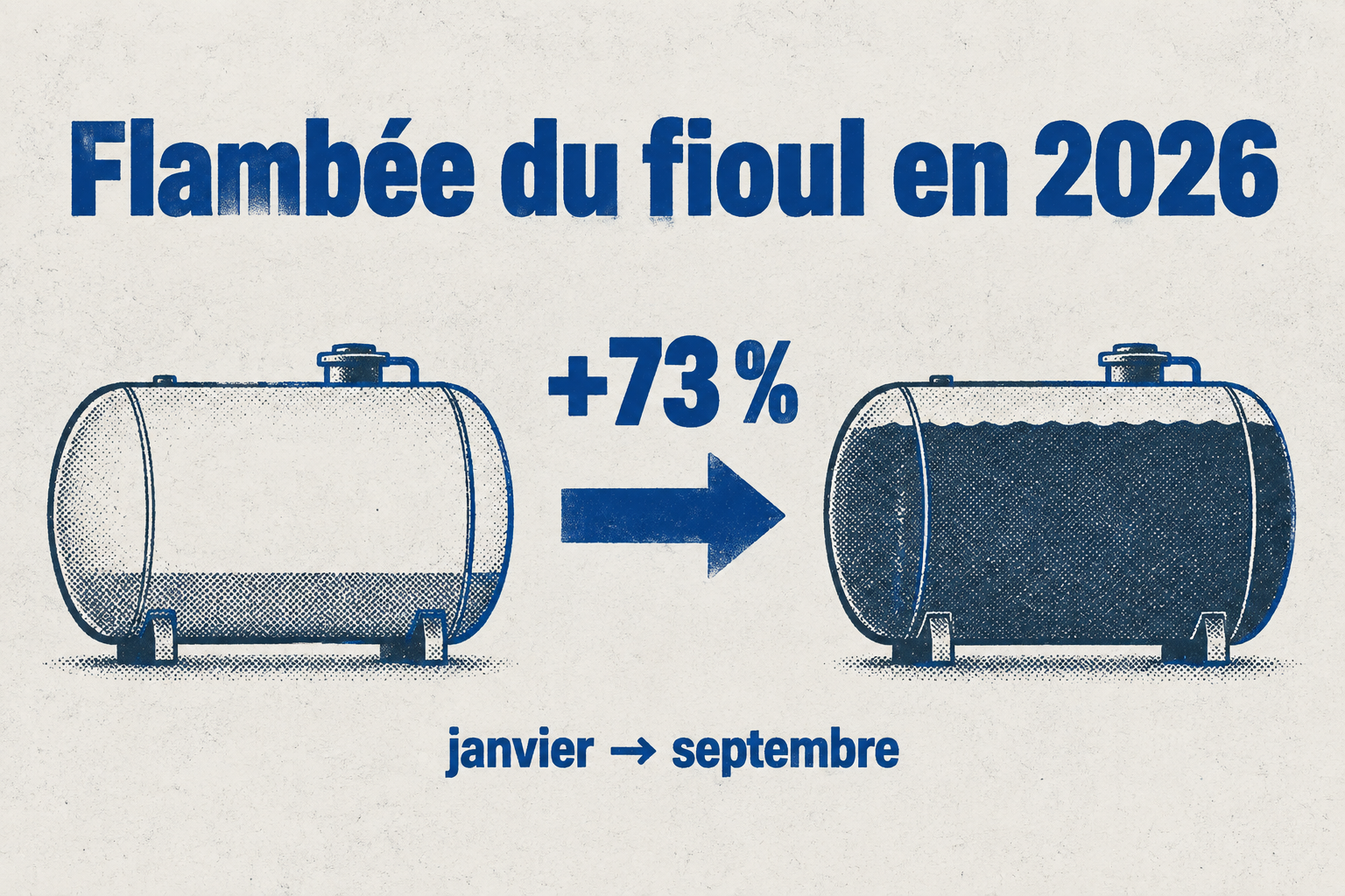 Deux cuves à fioul reliées par une flèche indiquant +73 %, illustrant la hausse du prix entre janvier et septembre 2026.