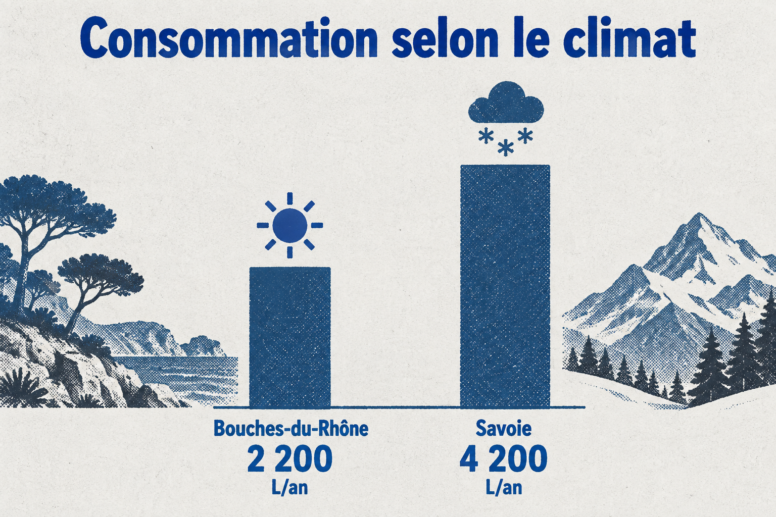 Deux barres de hauteurs inégales montrent la consommation annuelle de fioul : 2 200 L dans les Bouches-du-Rhône, 4 200 L en Savoie.