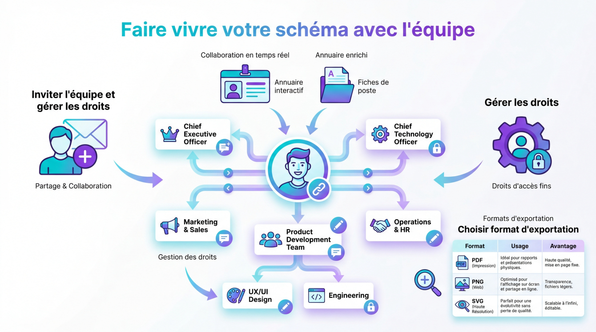 Interface de collaboration sur un organigramme interactif Canva avec avatars et connecteurs