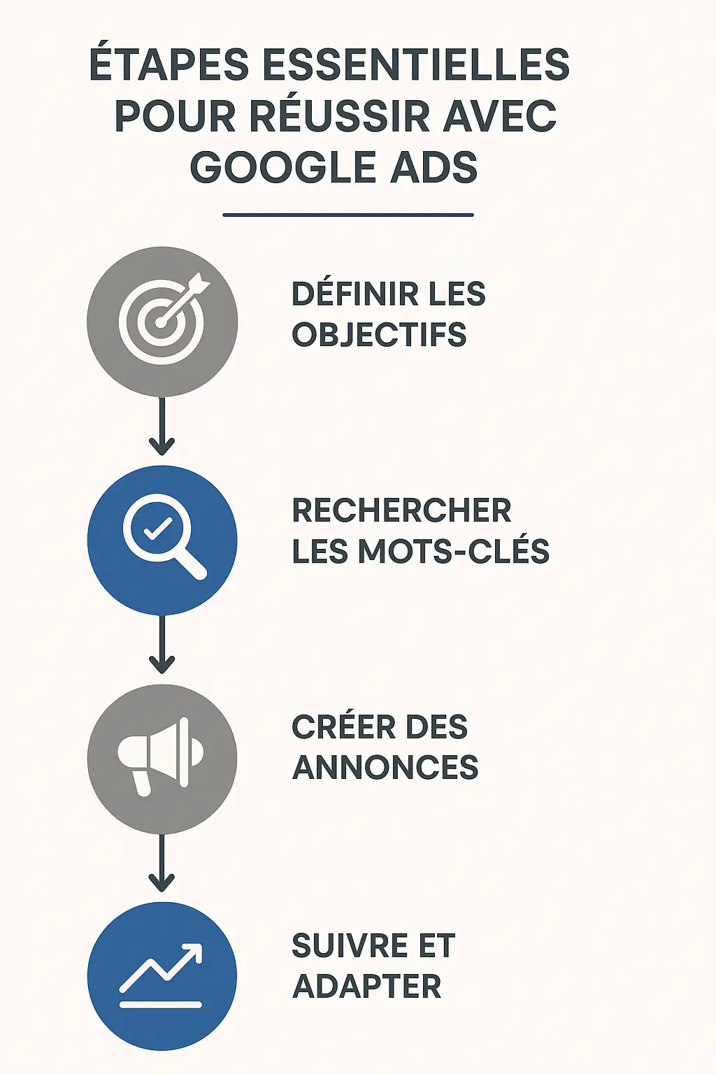 Infographie présentant les étapes essentielles pour réussir avec
Google Ads : définir les objectifs, rechercher les mots-clés, créer des
annonces et suivre/adapter.