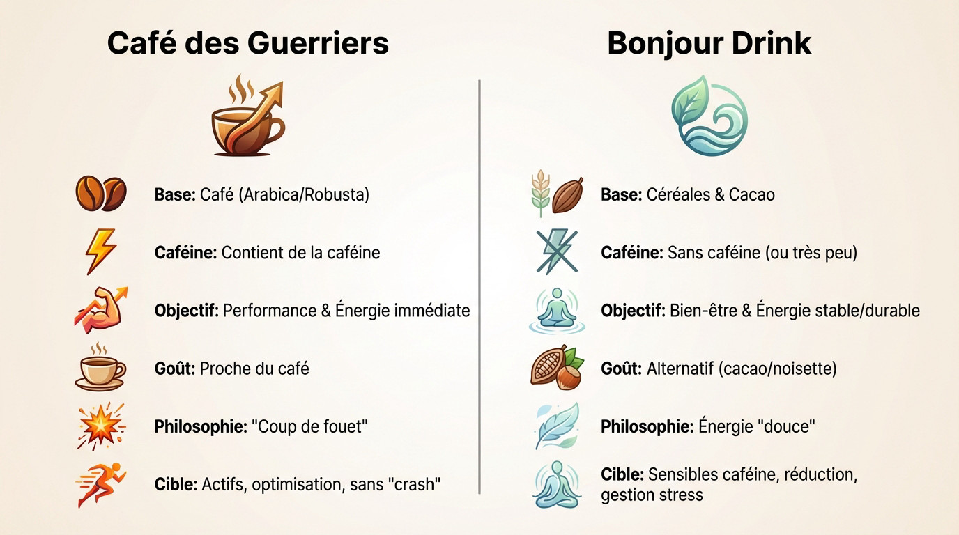 Comparatif visuel entre le sachet Café des Guerriers et Bonjour Drink