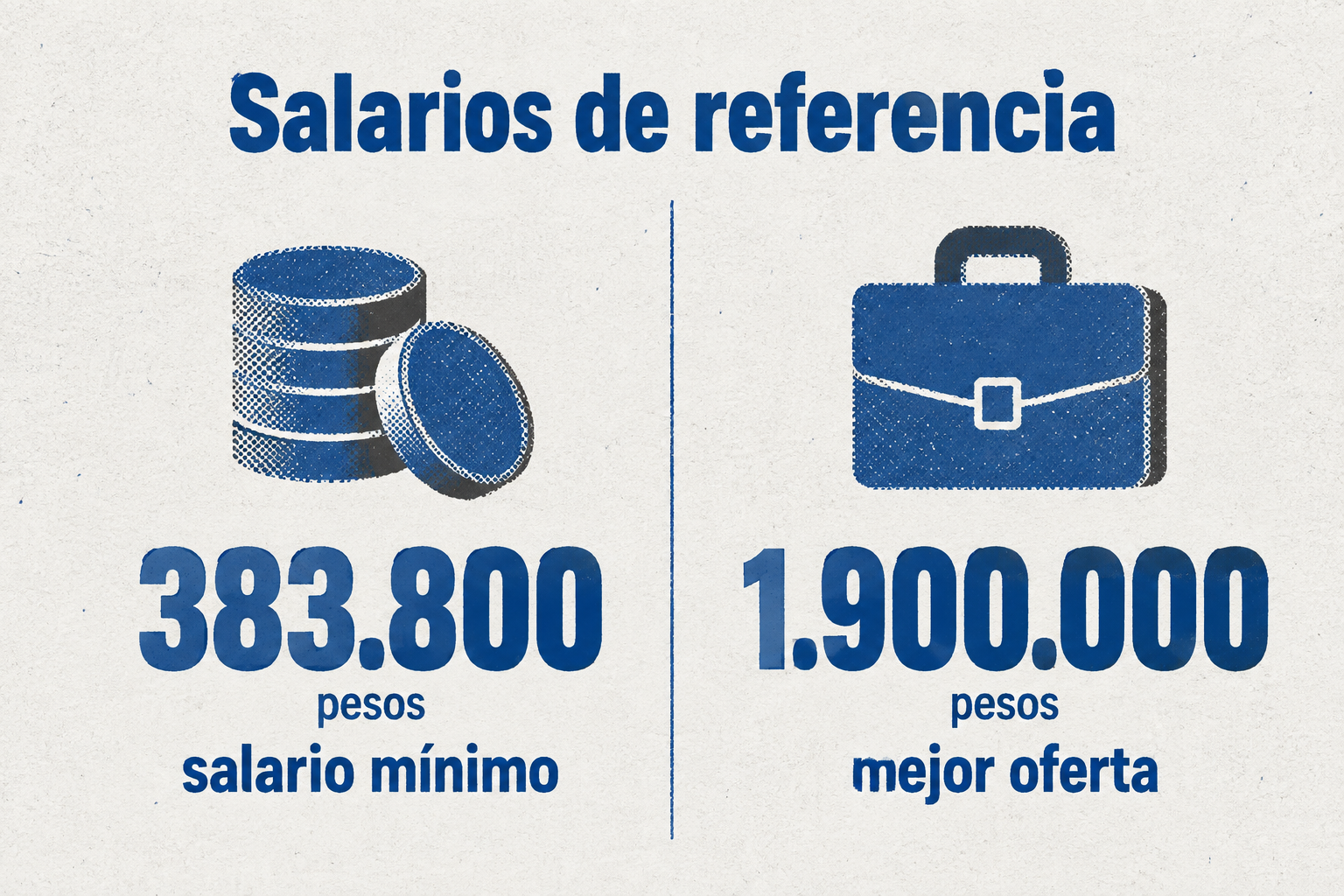 Comparación entre el salario mínimo de 383.800 pesos y la oferta más alta de 1.900.000 pesos en Ituzaingó.