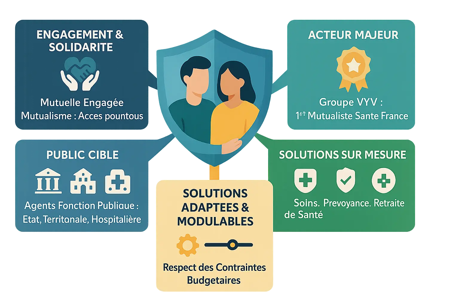 Illustration représentant les services d'Harmonie Fonction Publique pour les agents publics
