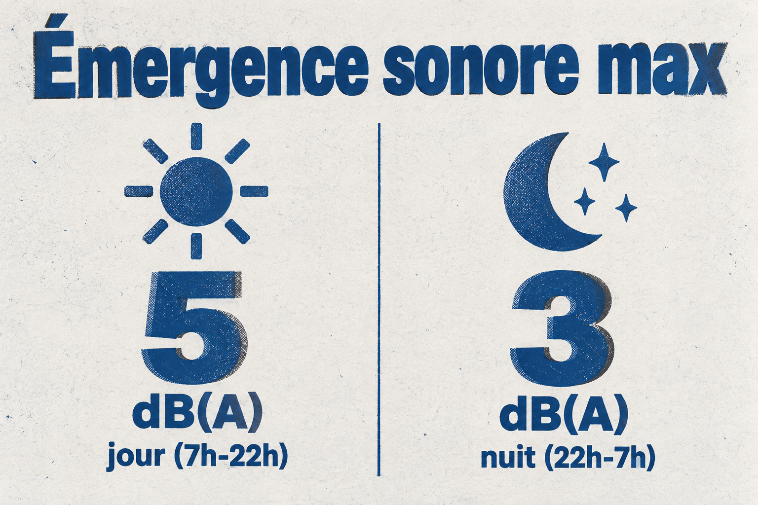 L'émergence sonore maximale est de 5 dB(A) le jour et de 3 dB(A) la nuit par rapport au bruit résiduel.