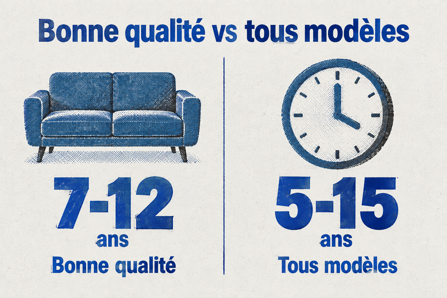 Un canapé en tissu de bonne qualité dure de 7 à 12 ans, contre 5 à 15 ans pour tous les modèles confondus.