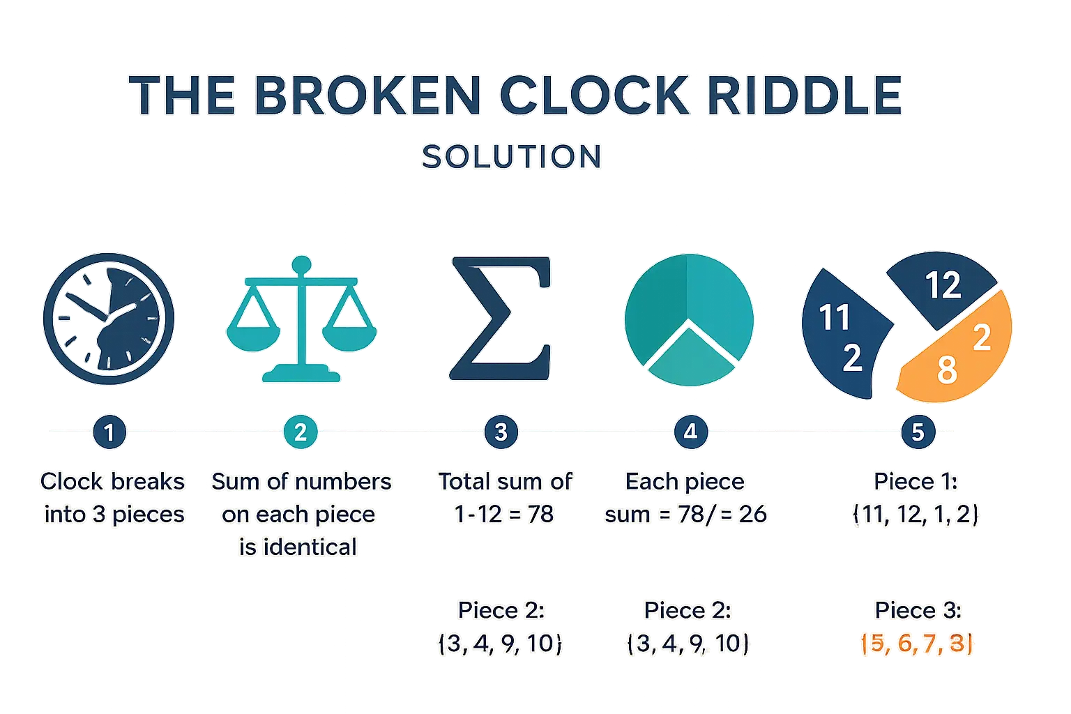<strong>Broken clock riddle solution</strong> infographic