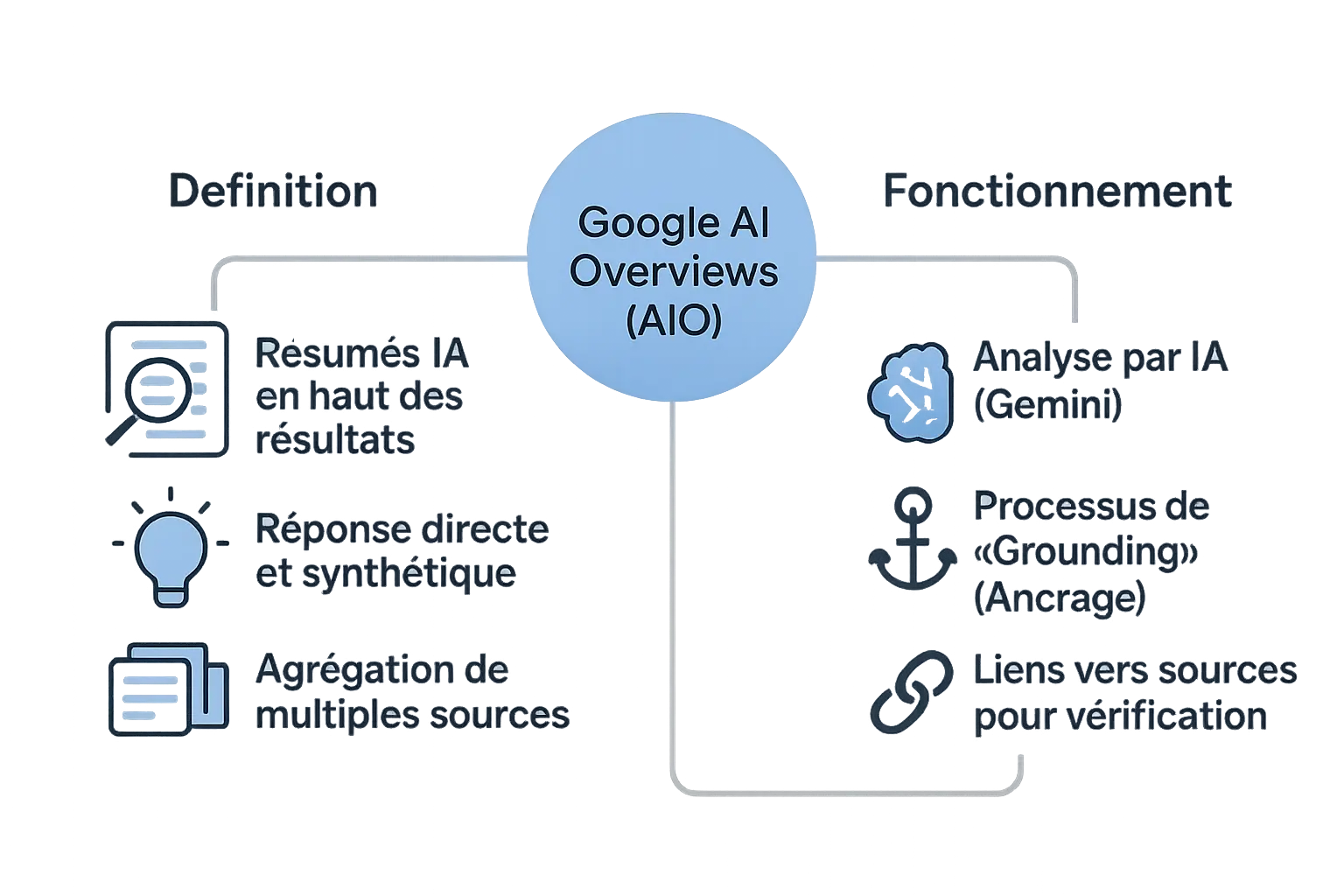 Schéma expliquant le mécanisme des Google AI Overviews