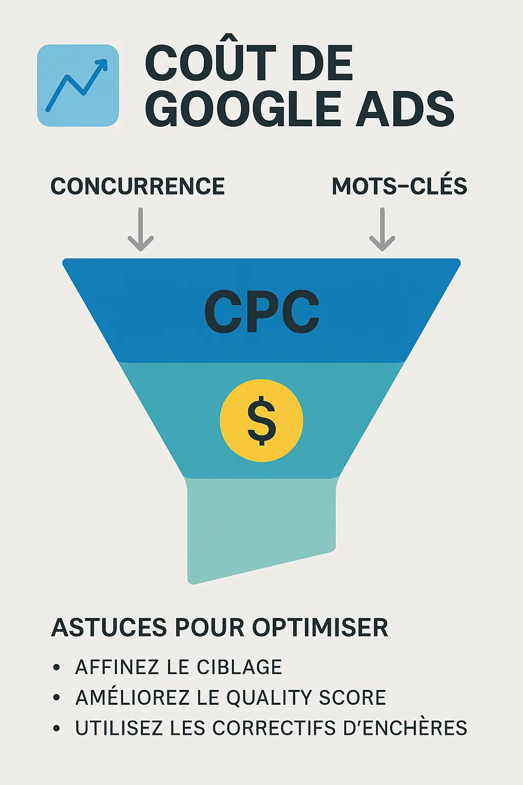 Infographie expliquant le Coût Par Clic (CPC) sur Google Ads et les
facteurs qui l'influencent, avec des astuces pour optimiser les dépenses
et maximiser le retour sur investissement.