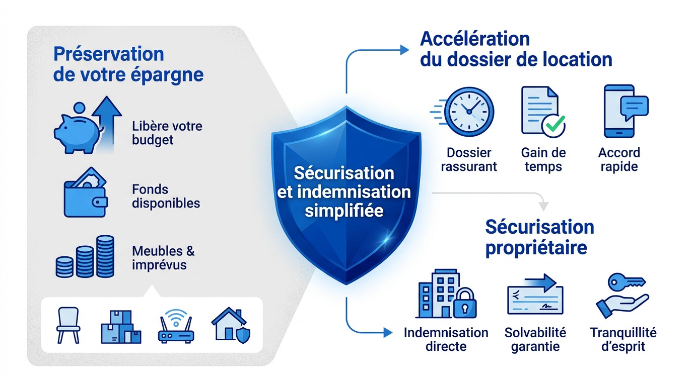 Infographie résumant les trois avantages majeurs de la garantie de loyer sans dépôt pour l'emménagement
