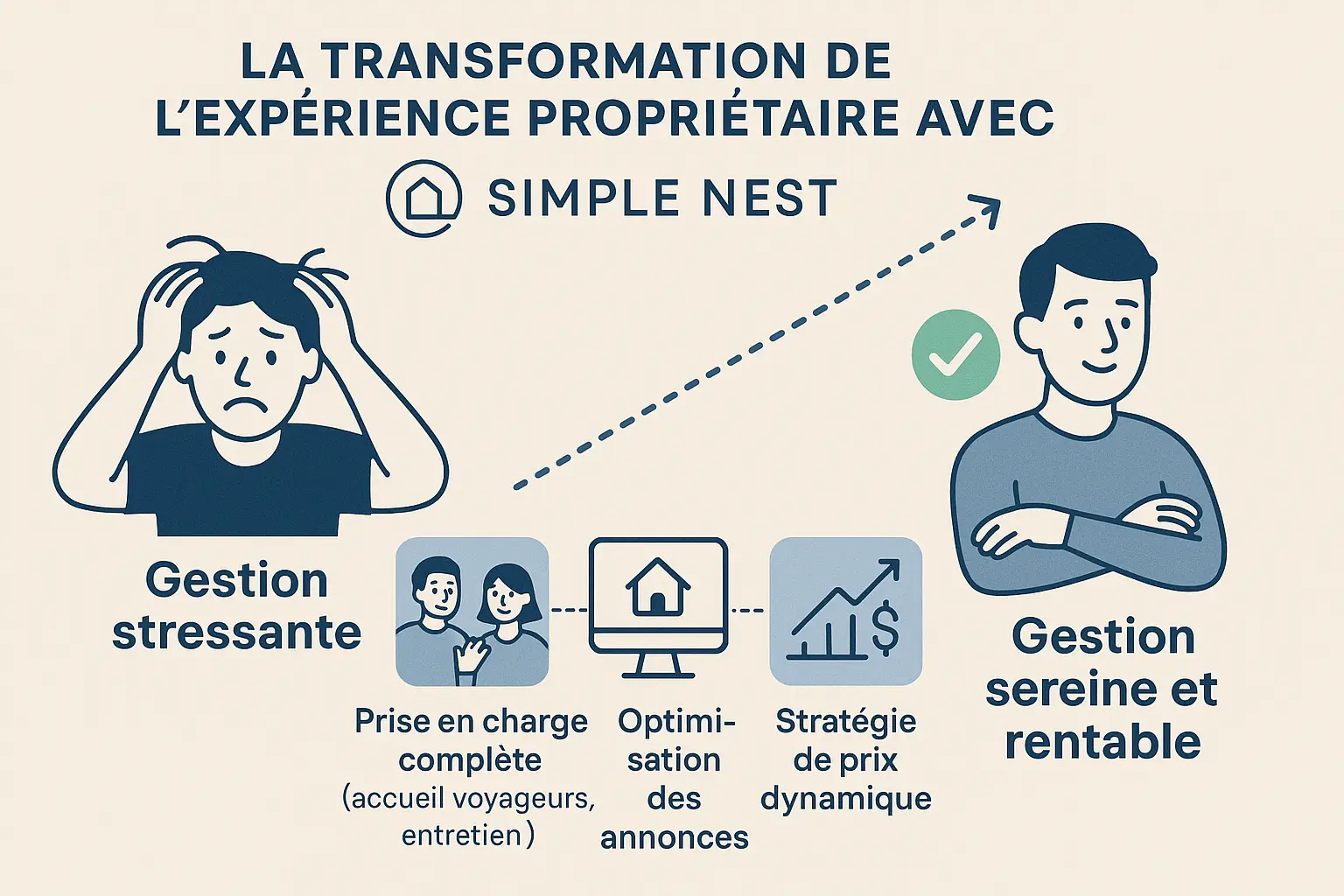 Infographie sur la transformation de l'expérience propriétaire avec Simple Nest