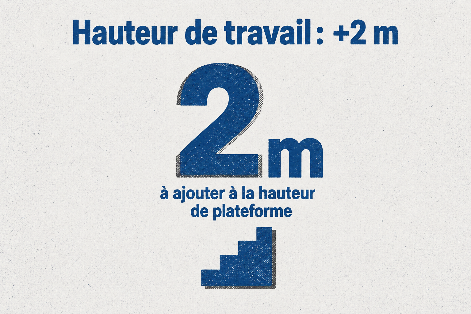 La hauteur de travail d'un échafaudage s'obtient en ajoutant 2 mètres à la hauteur de sa plateforme.