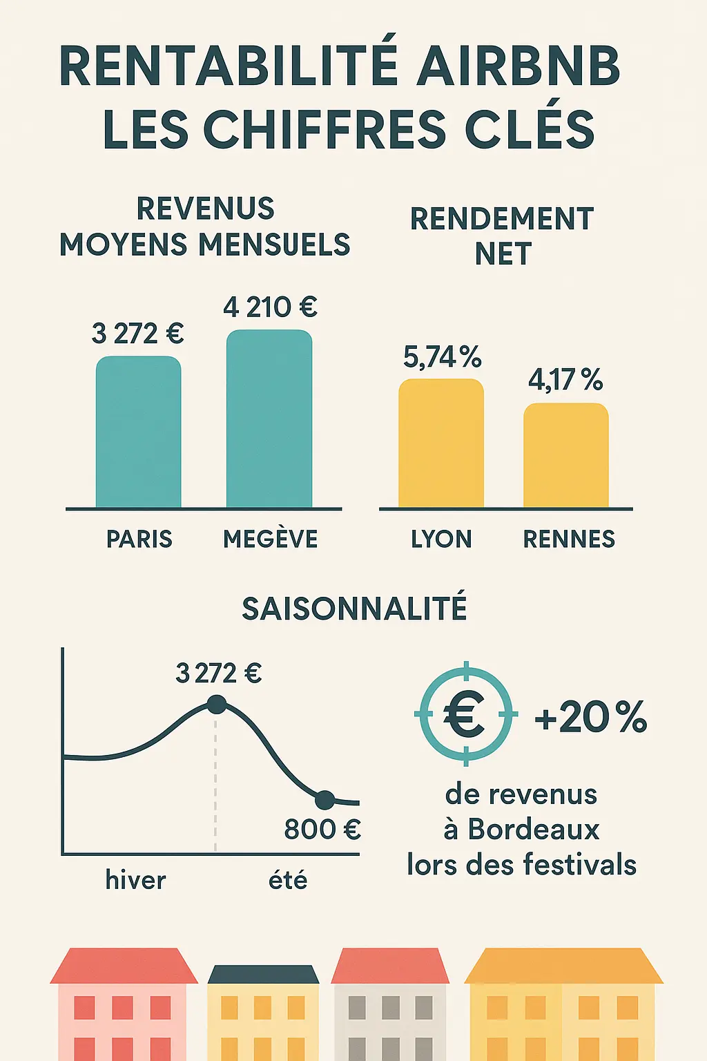 Infographie sur les chiffres clés de la rentabilité Airbnb par ville
et l'impact de la saisonnalité.
