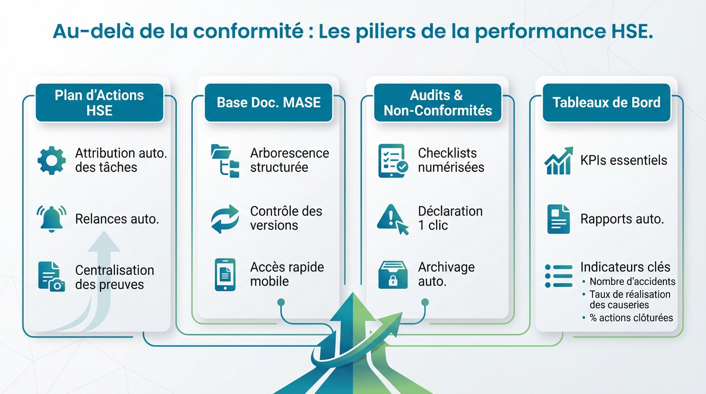 Tableau de bord d'un logiciel MASE illustrant la performance HSE au-delà de la conformité