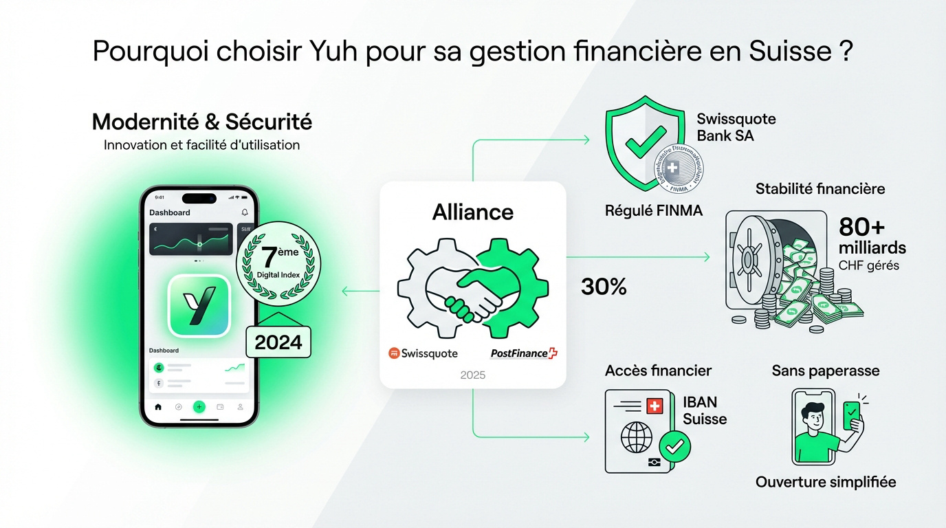 Interface de l'application Yuh pour une gestion financière sécurisée en Suisse
