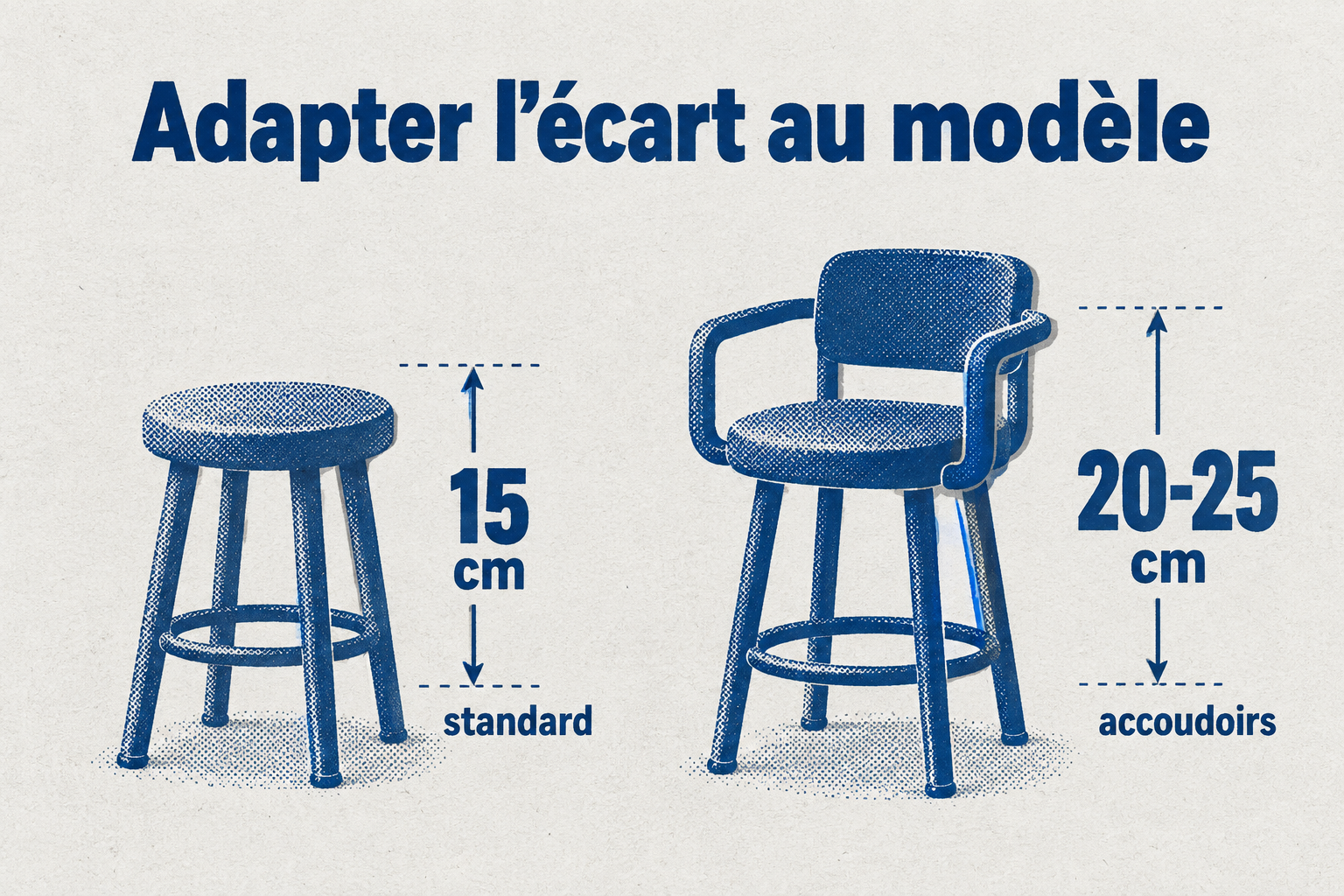 L'écart minimal entre assises passe de 15 cm pour un tabouret standard à 20-25 cm avec accoudoirs.