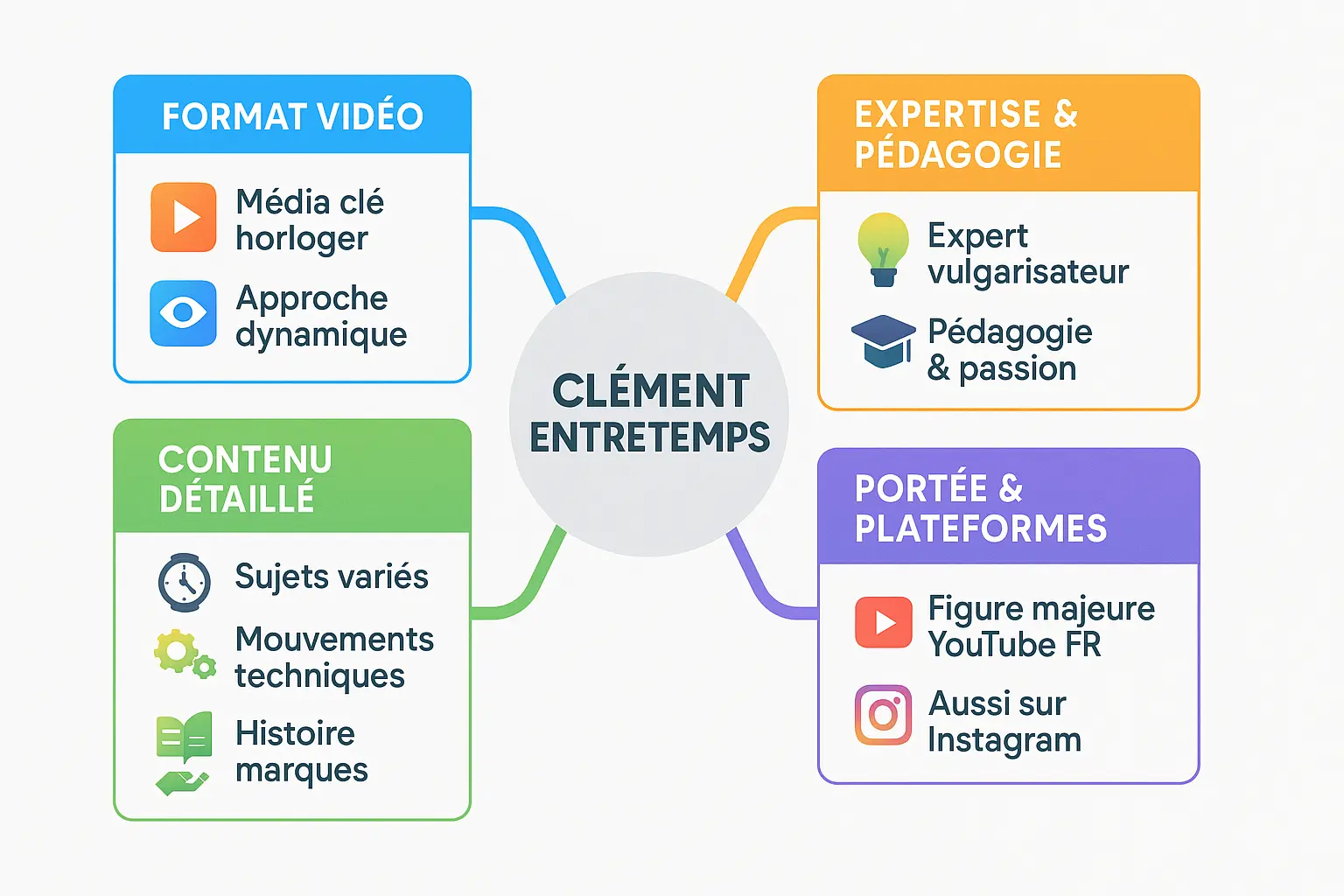 Clément Entretemps chaîne YouTube horlogère