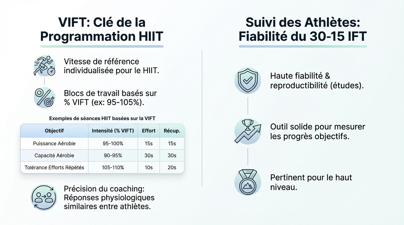 Tableau de programmation HIIT et suivi des athlètes grâce au test 30-15 IFT