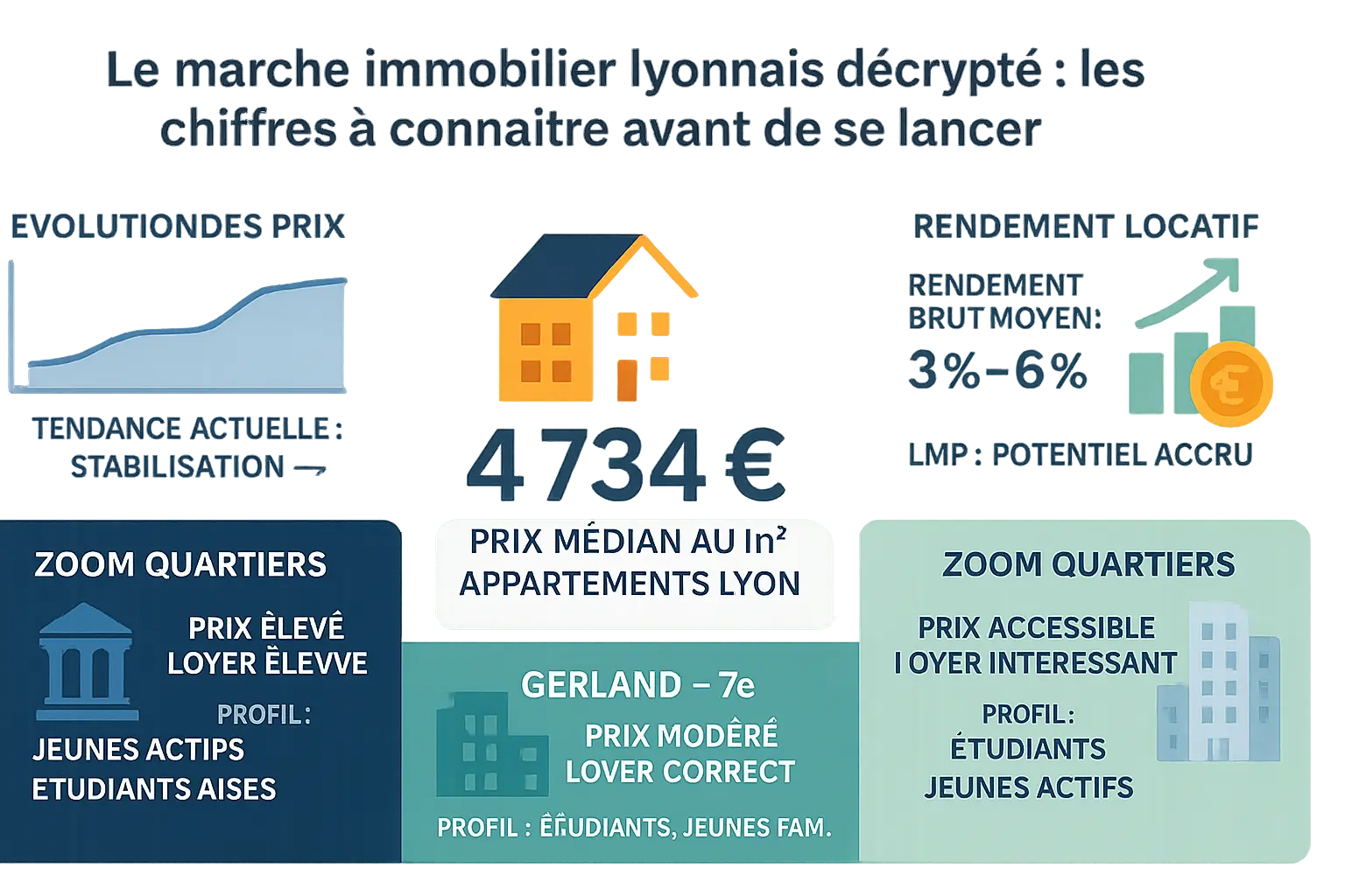 Vue aérienne de Lyon avec ses quartiers stratégiques pour l'investissement immobilier