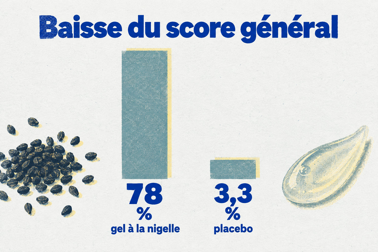 Le score général a baissé de 78 % avec le gel à la nigelle, contre 3,3 % avec le placebo.