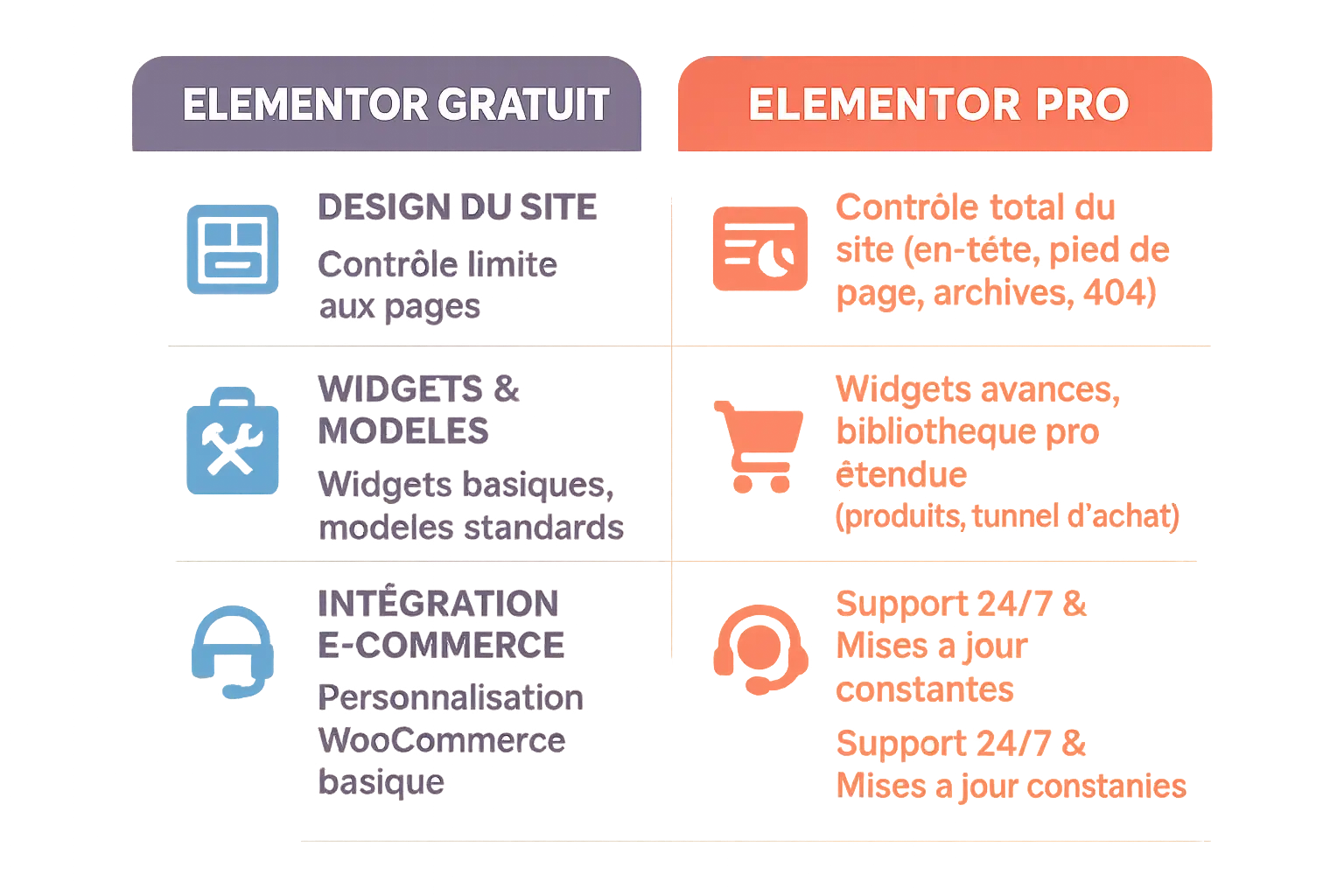 Comparaison visuelle Elementor gratuit vs Pro