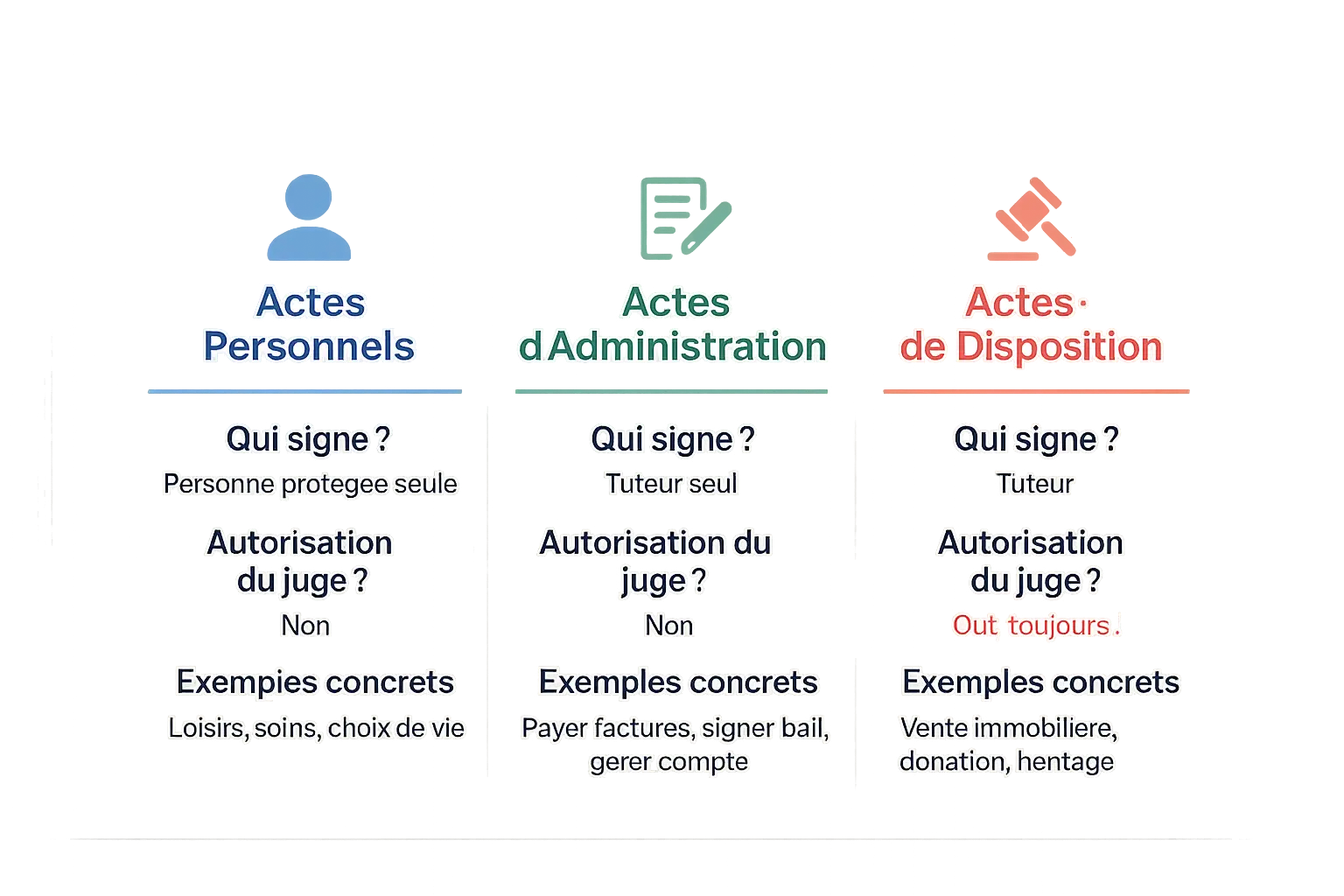 Tableau récapitulatif des actes possibles en tutelle