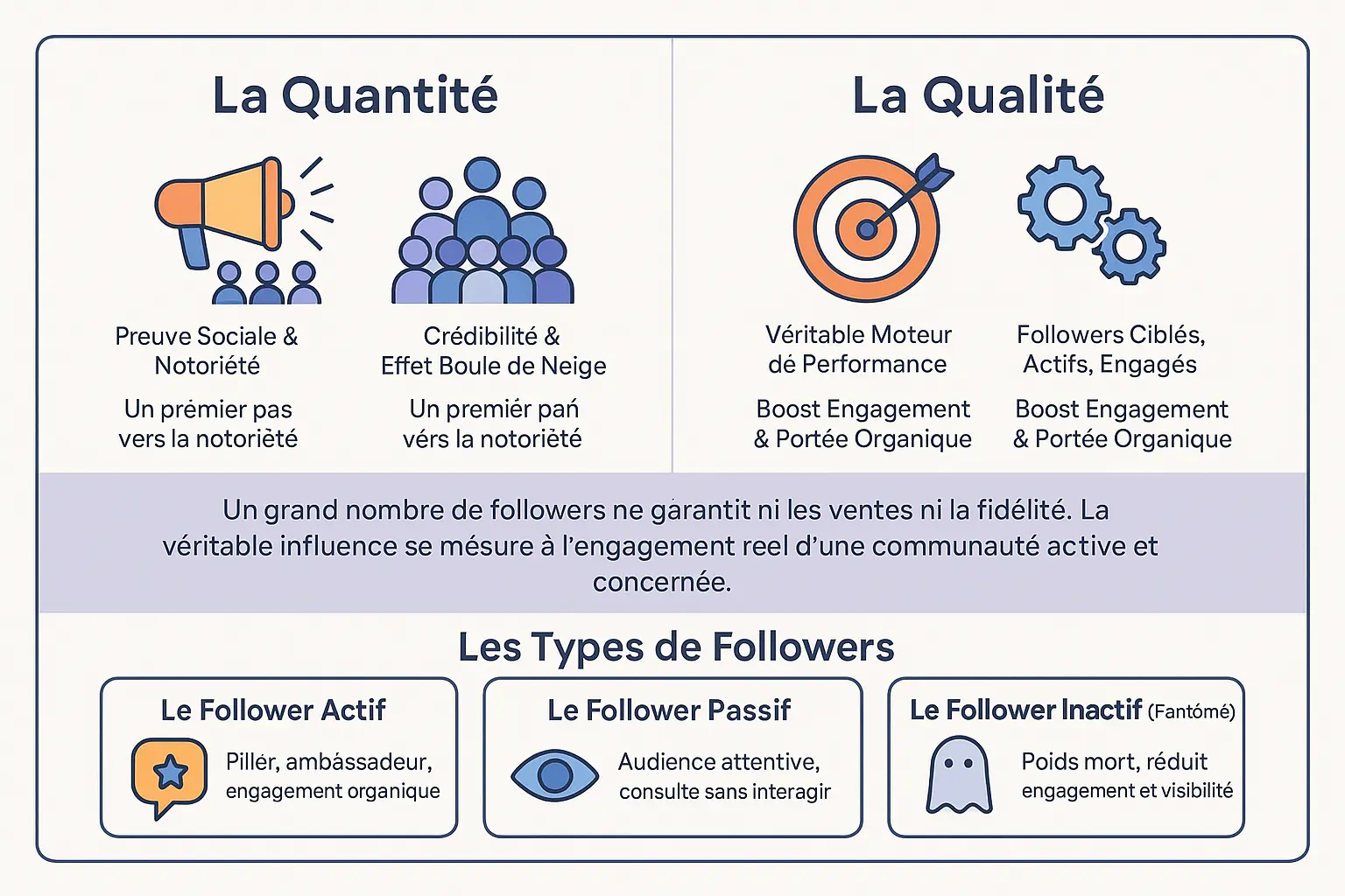 Illustration de la qualité versus quantité des followers