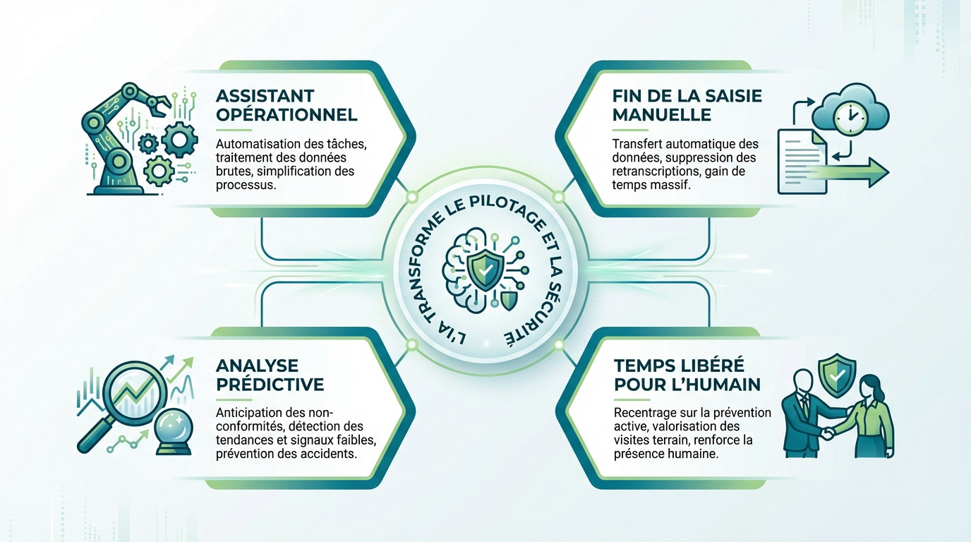 Interface numérique montrant l'analyse prédictive et l'automatisation des processus de sécurité MASE