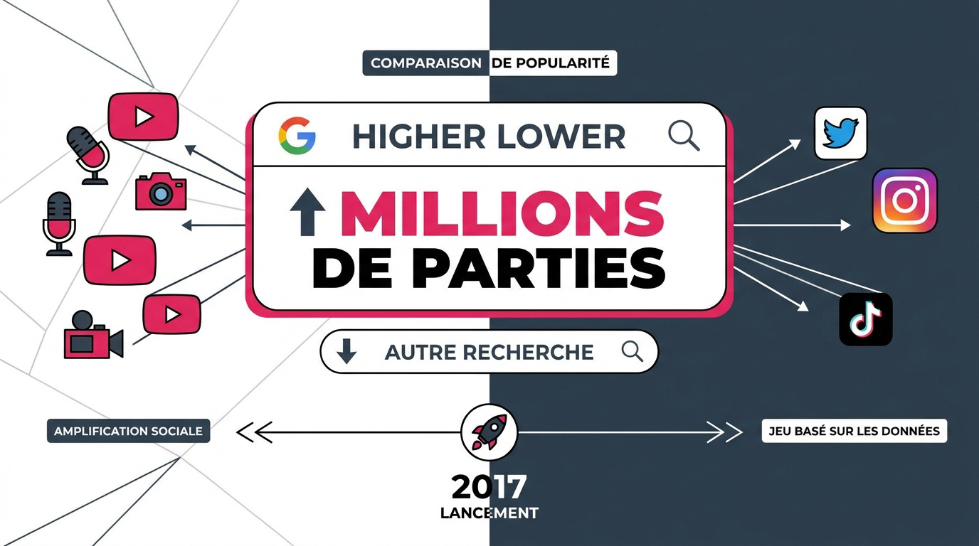 Statistiques de recherche Google pour le Higher Lower Game