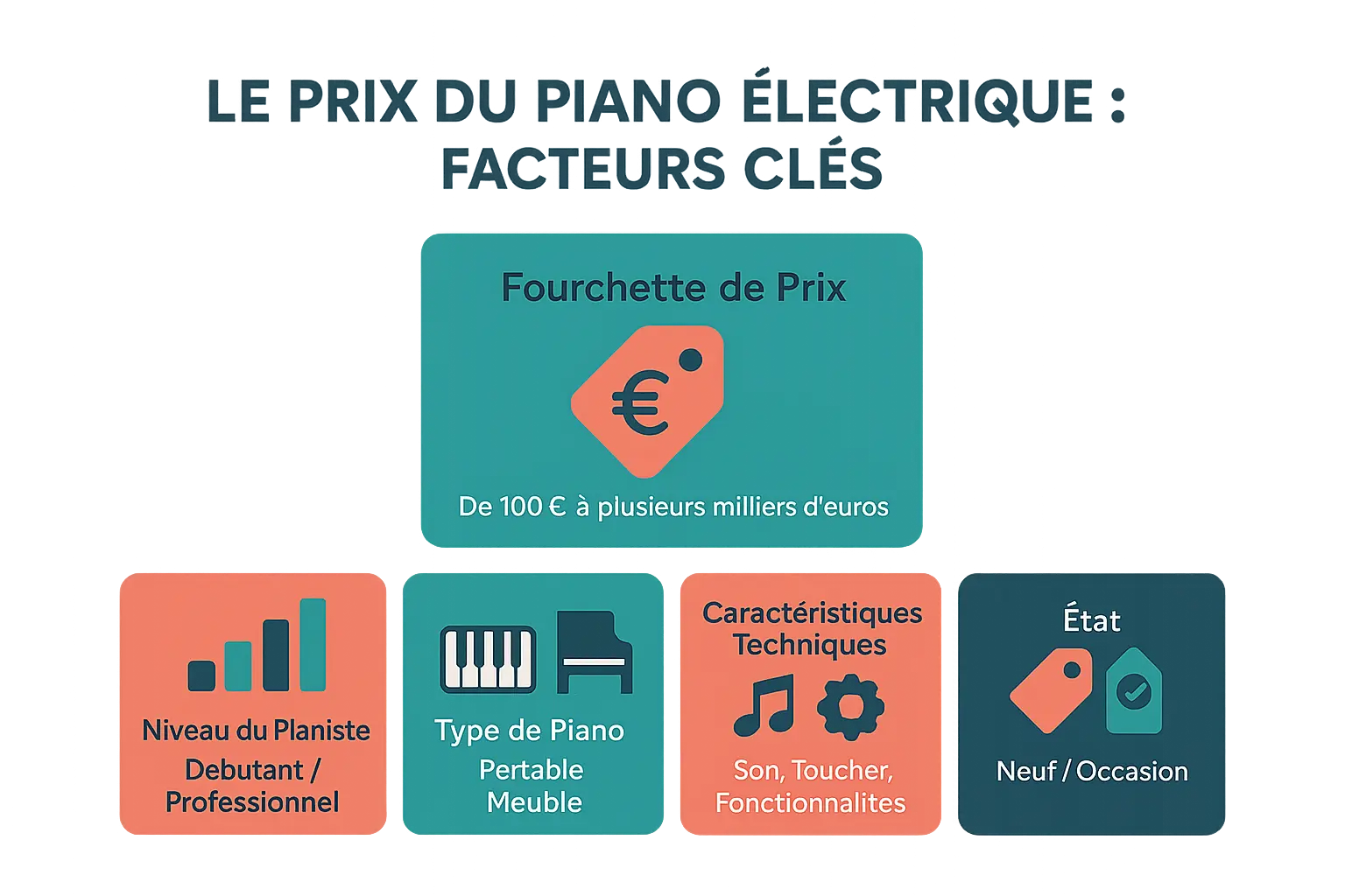Facteurs clés influençant le prix d'un piano électrique