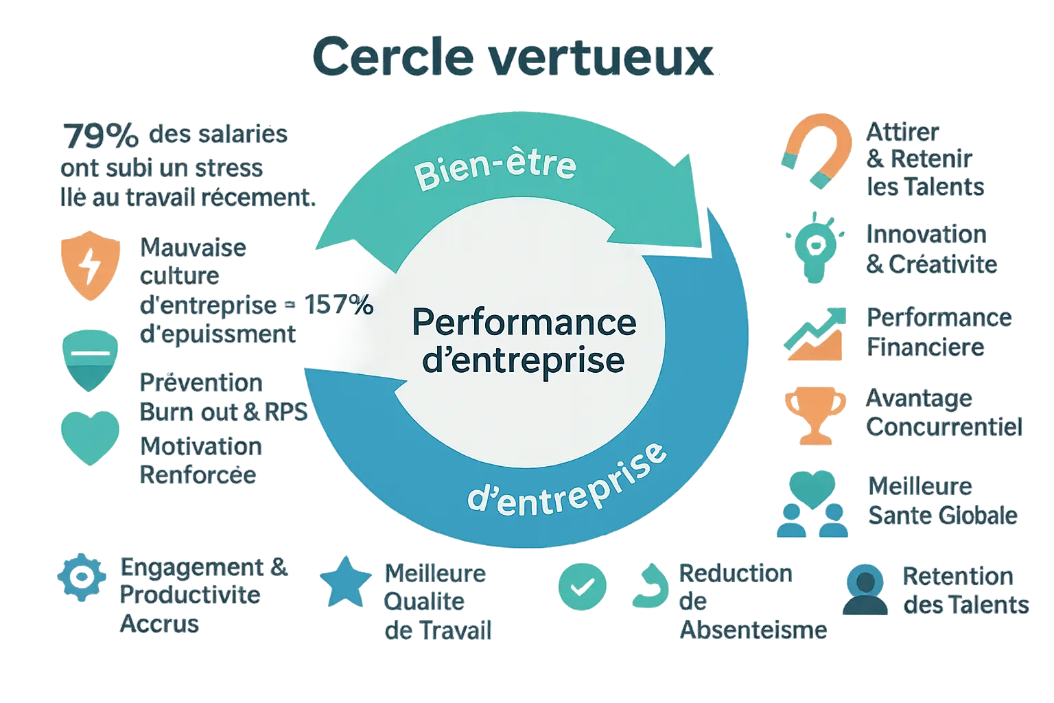 Schéma d'un cercle vertueux entre bien-être et performance